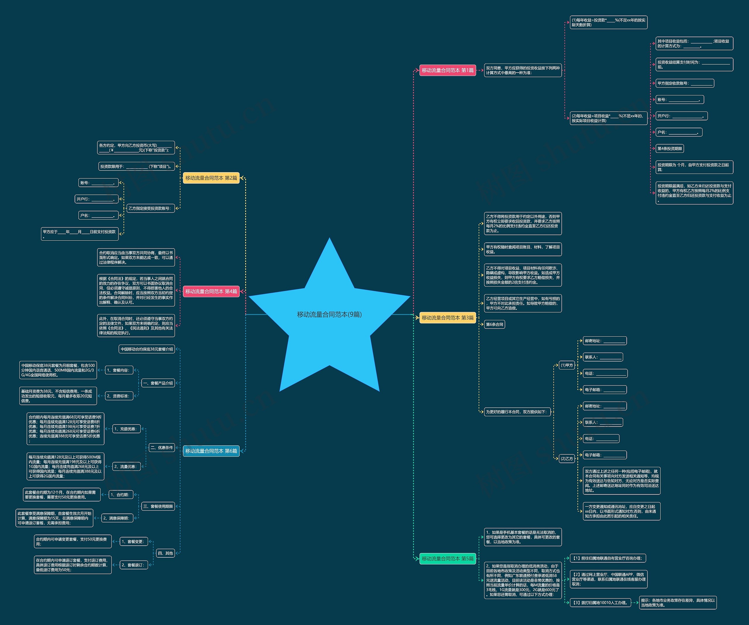 移动流量合同范本(9篇)思维导图