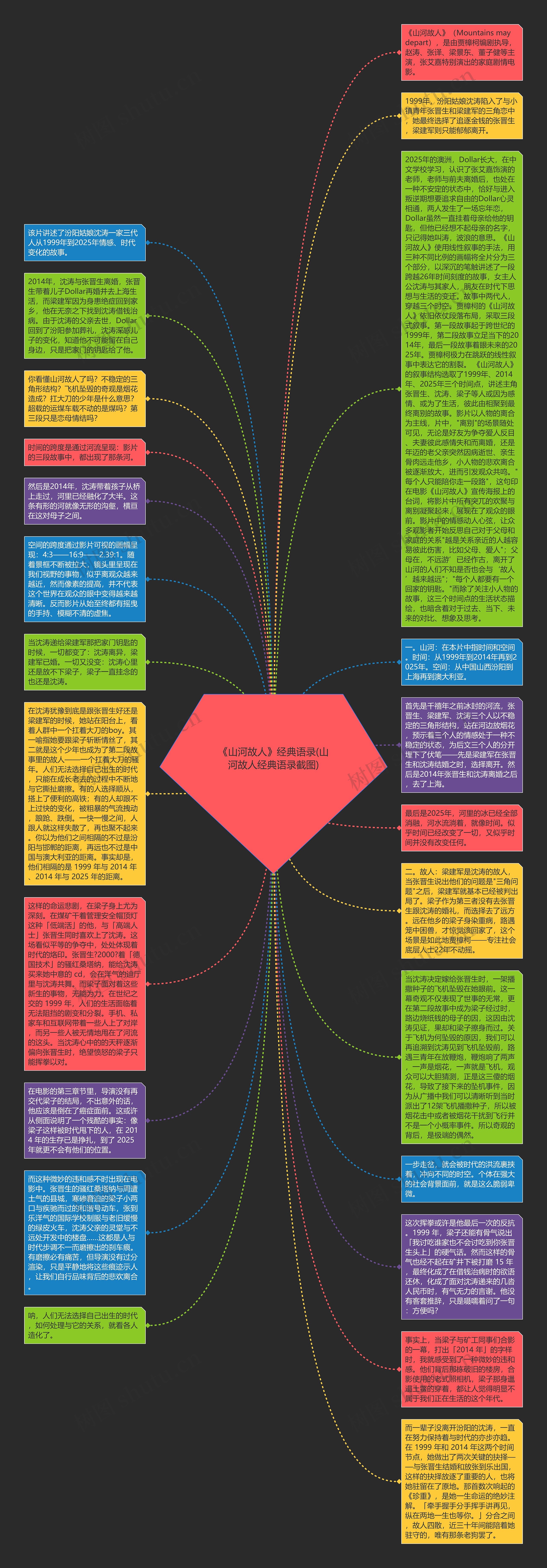 《山河故人》经典语录(山河故人经典语录截图)思维导图