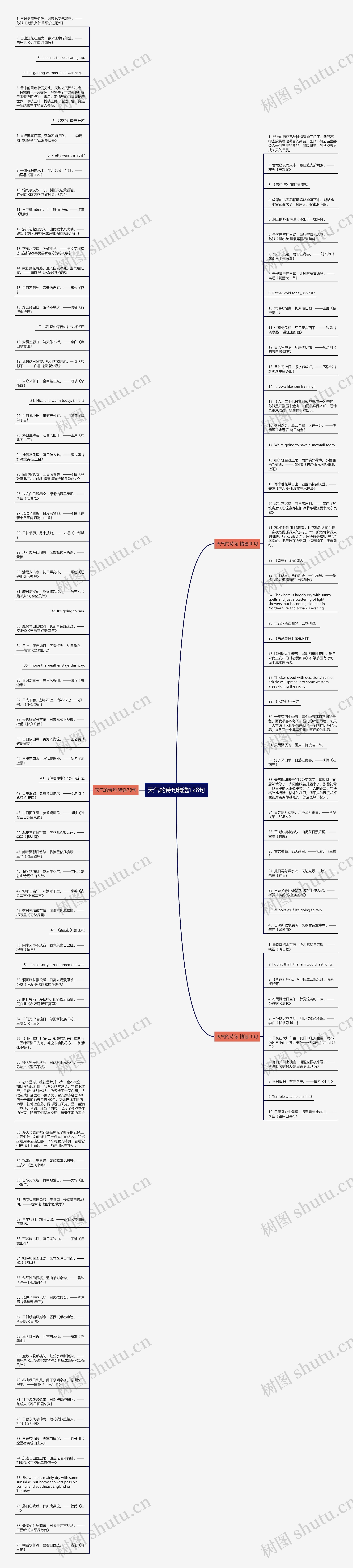 天气的诗句精选128句思维导图