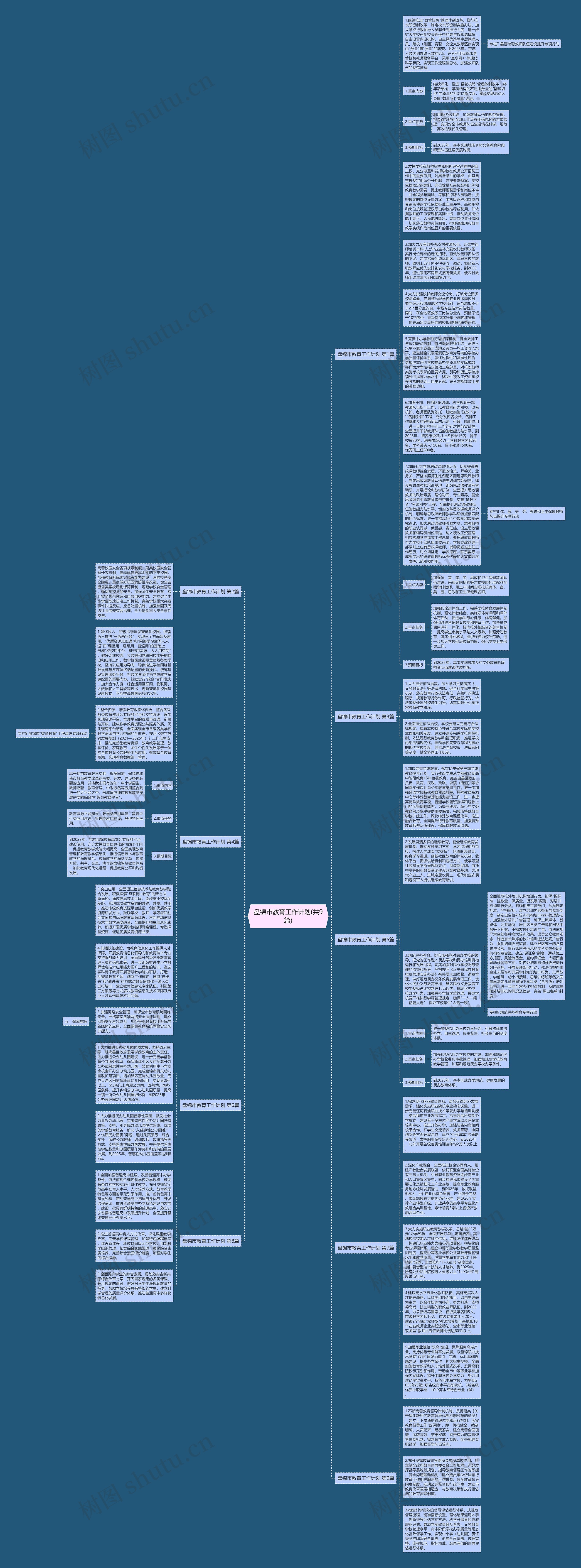 盘锦市教育工作计划(共9篇)思维导图