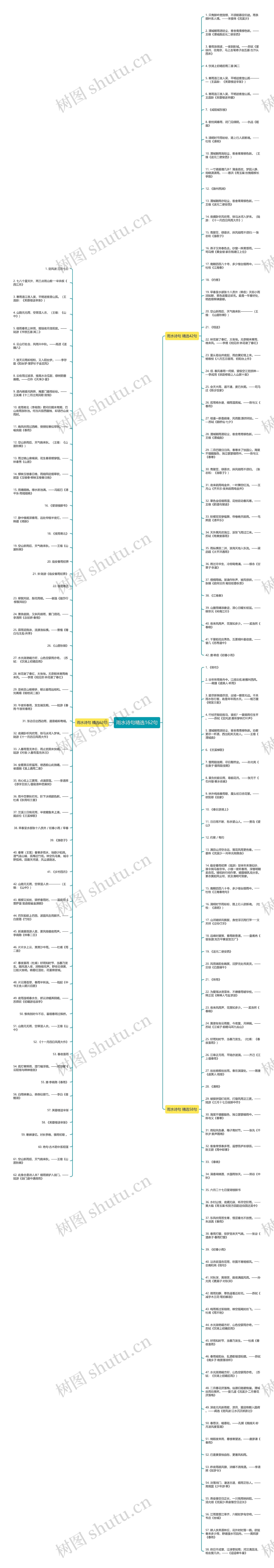 雨水诗句精选162句思维导图