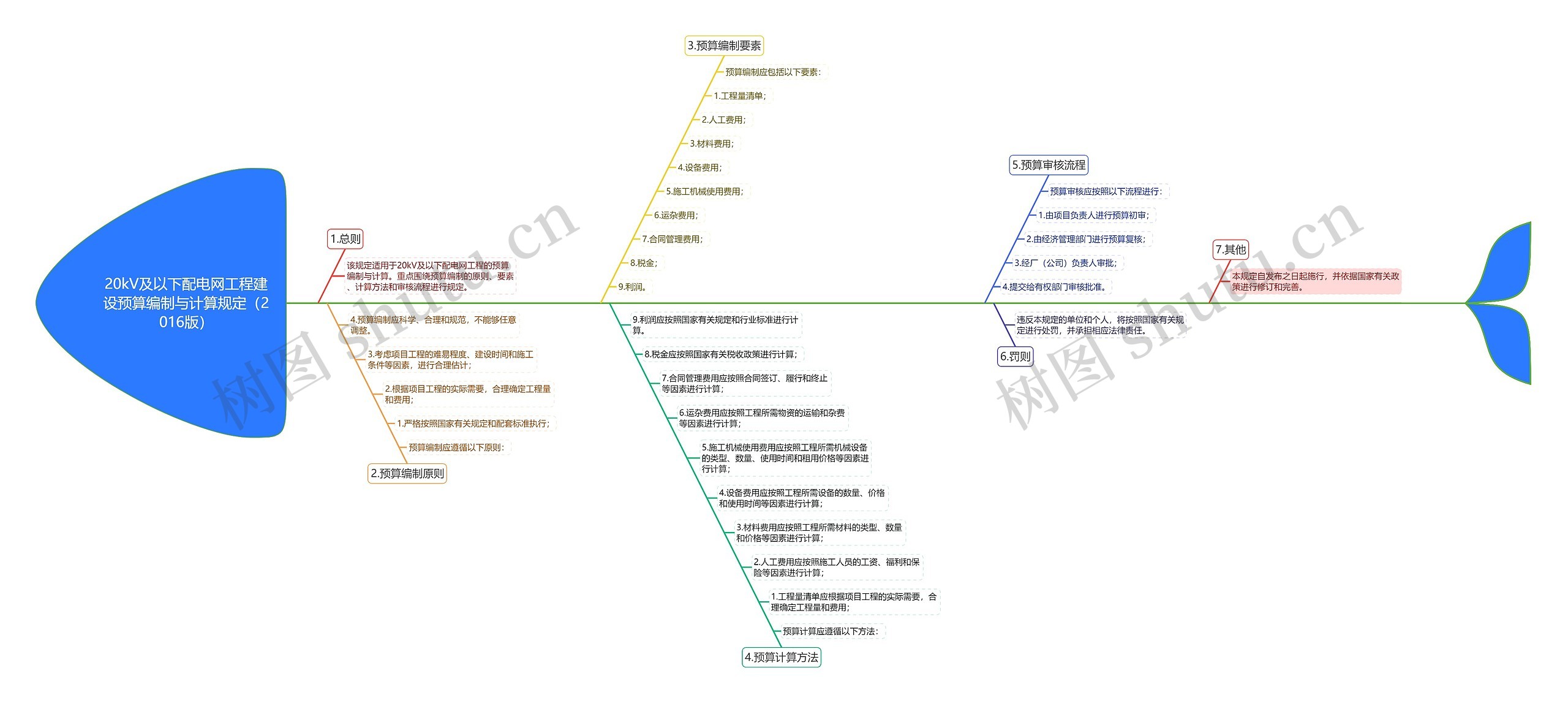 20kV及以下配电网工程建设预算编制与计算规定（2016版）