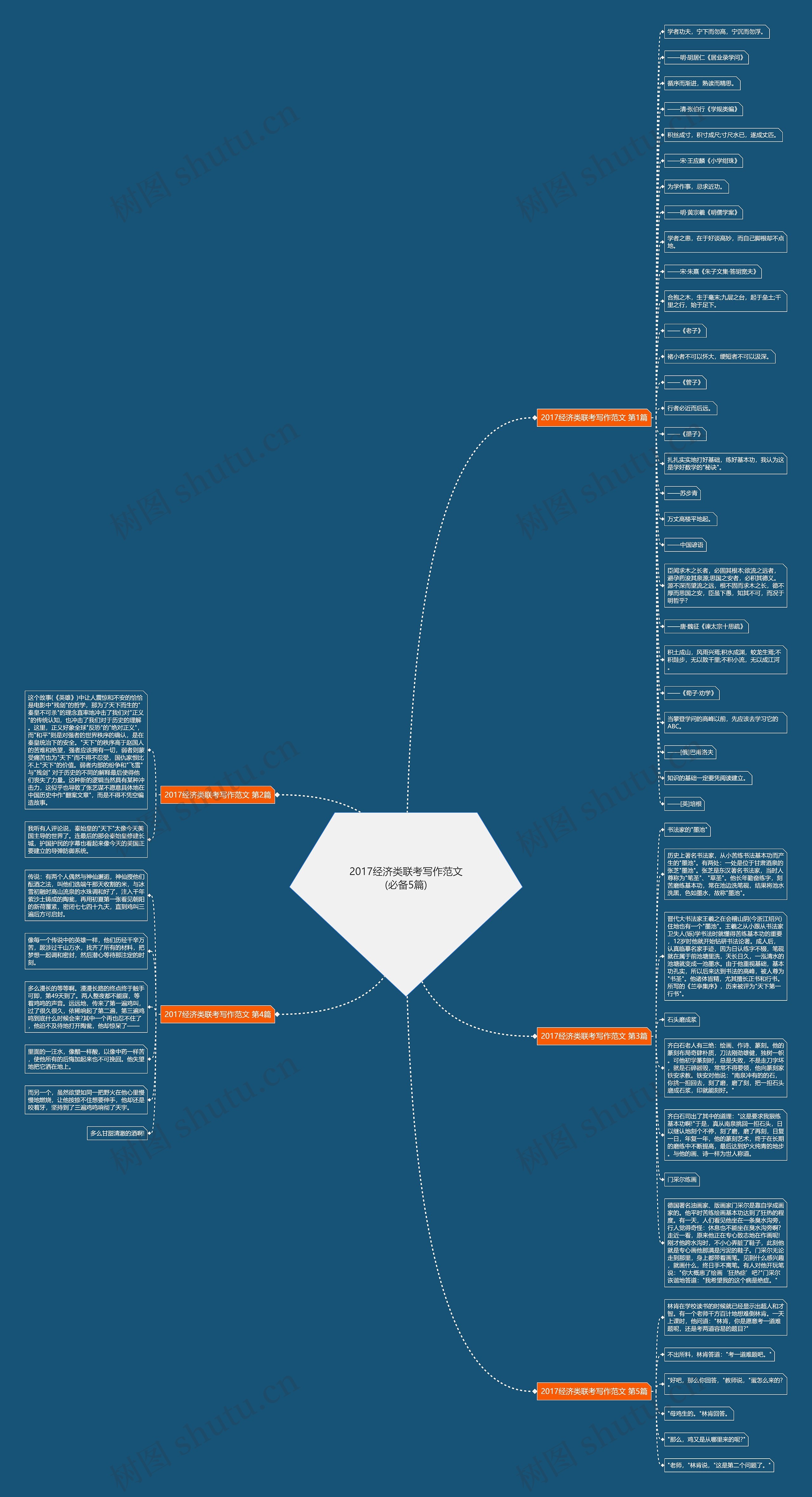2017经济类联考写作范文(必备5篇)思维导图