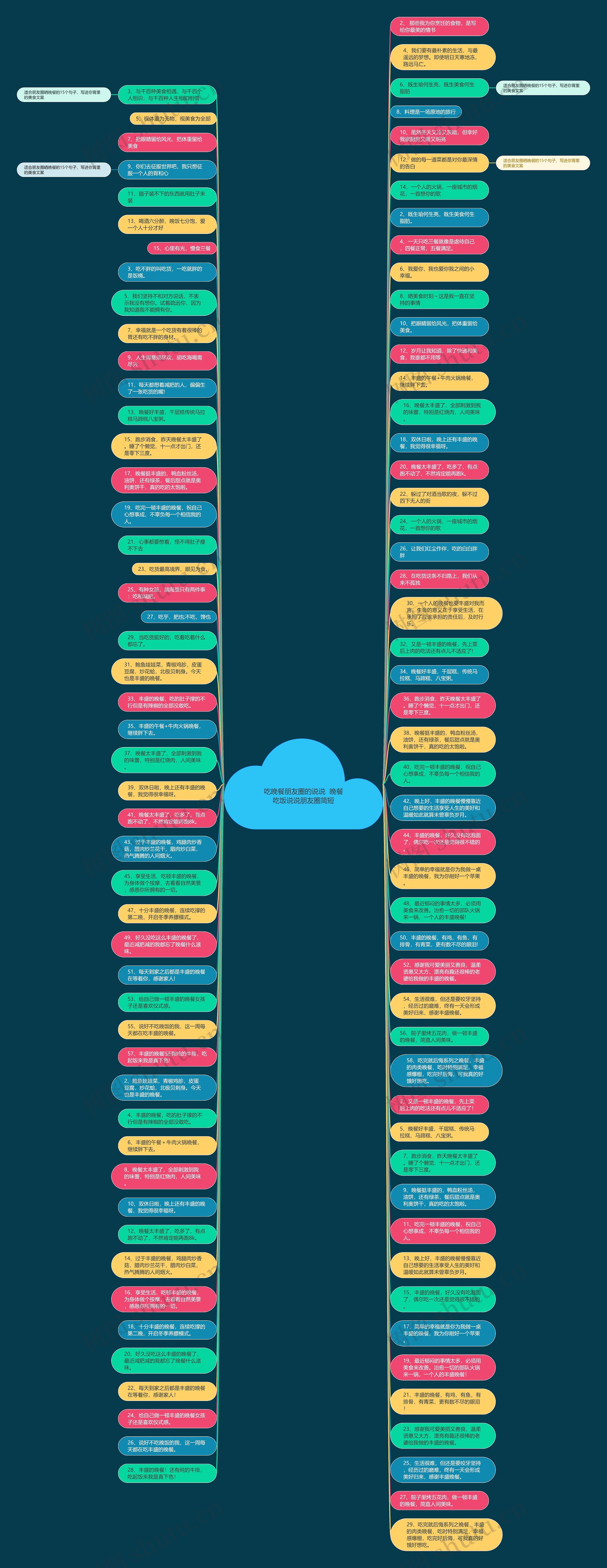 吃晚餐朋友圈的说说  晚餐吃饭说说朋友圈简短思维导图