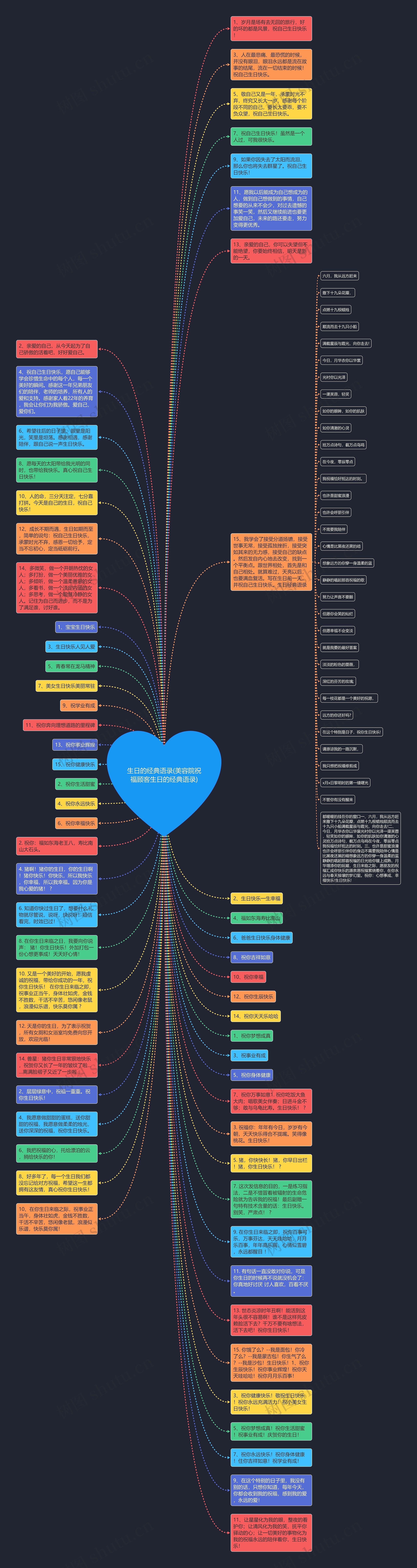 生日的经典语录(美容院祝福顾客生日的经典语录)思维导图