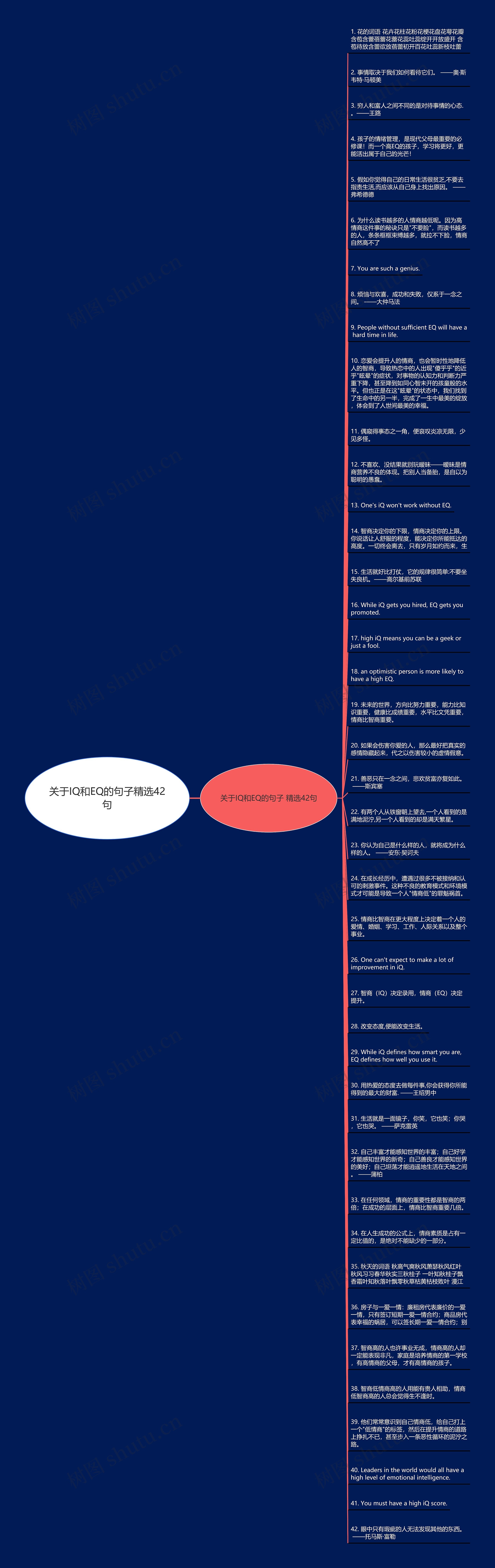 关于IQ和EQ的句子精选42句思维导图