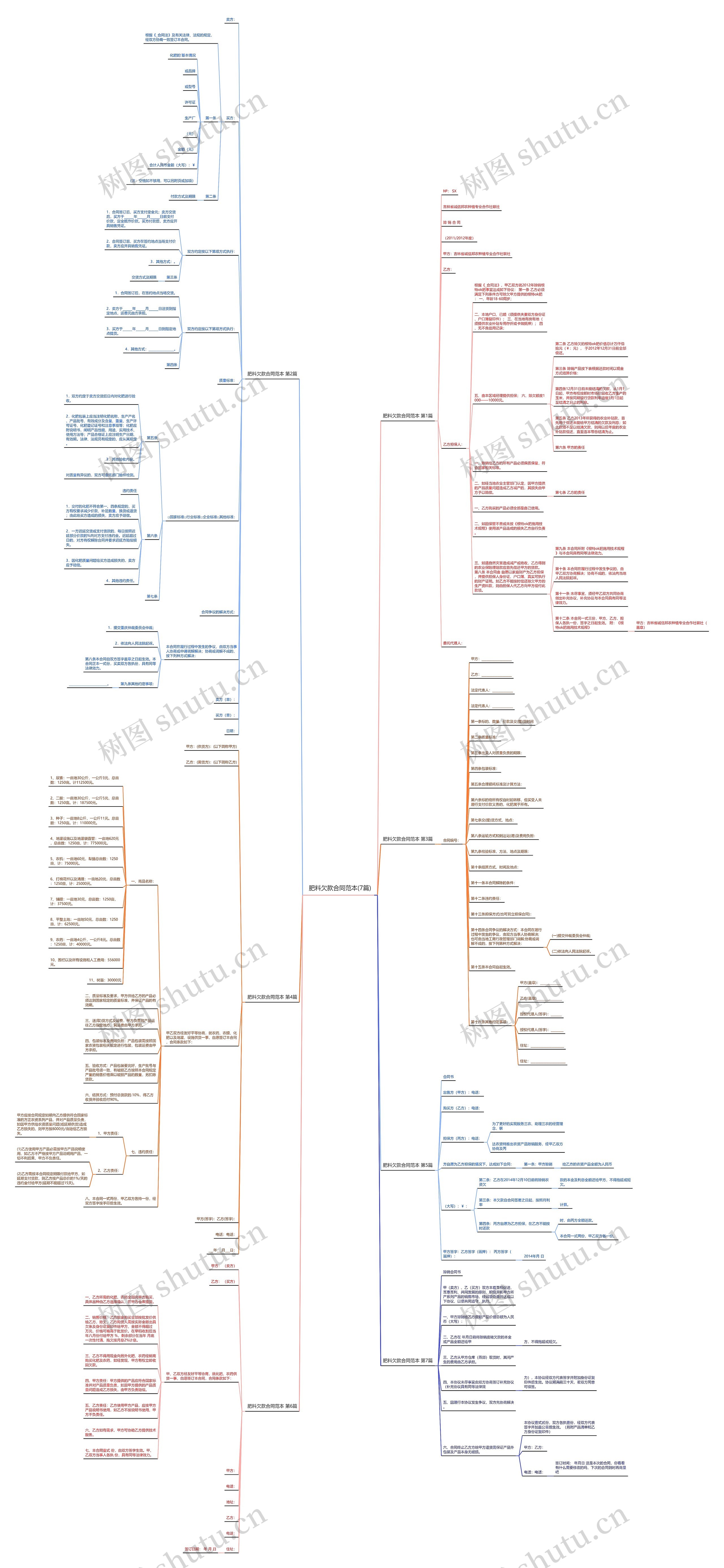 肥料欠款合同范本(7篇)思维导图