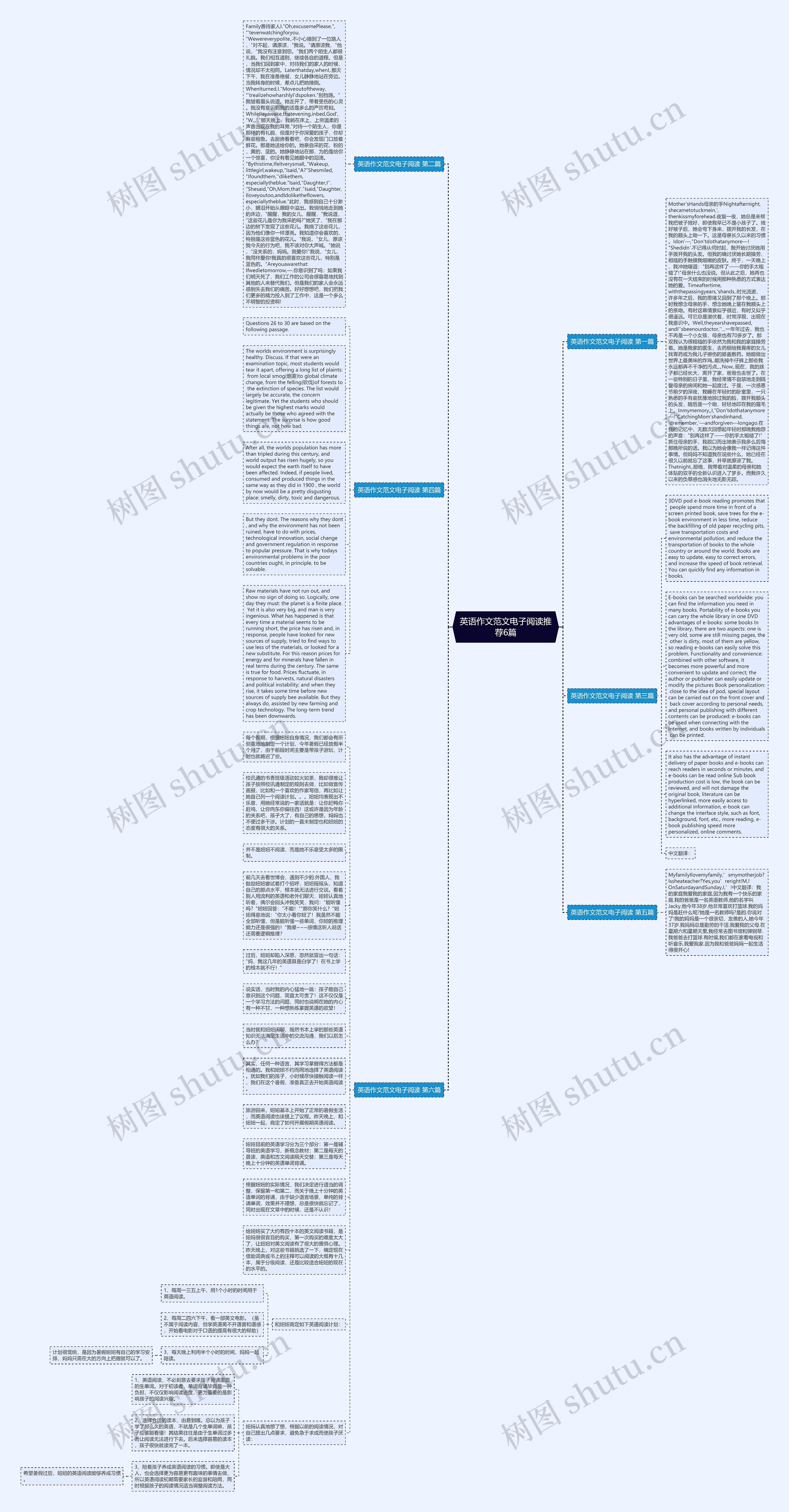 英语作文范文电子阅读推荐6篇思维导图