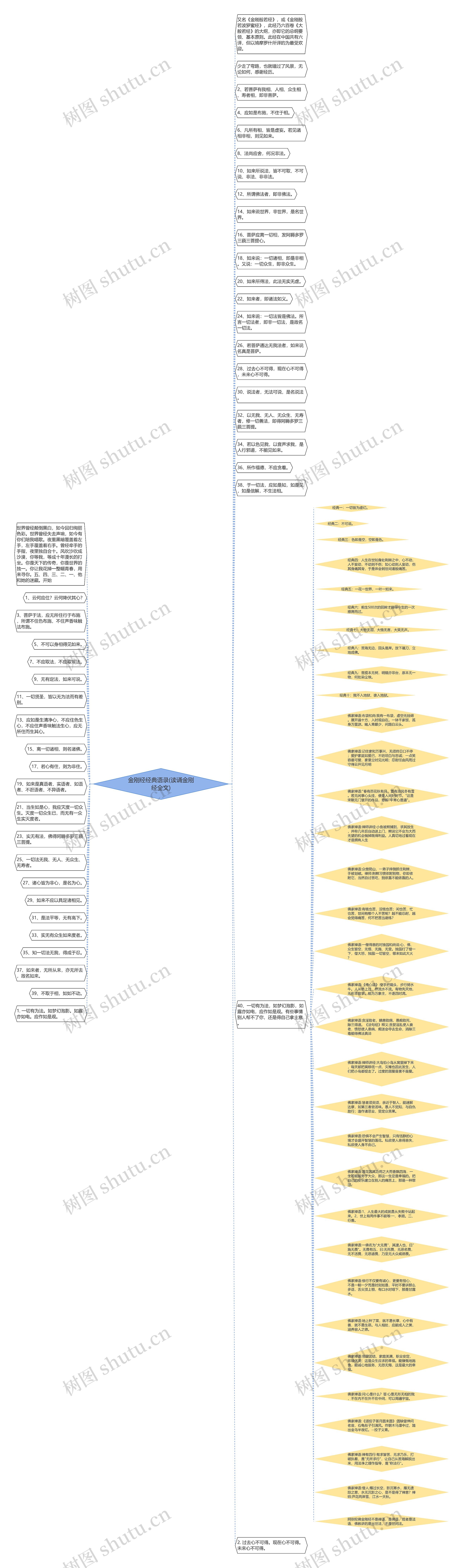 金刚经经典语录(读诵金刚经全文)思维导图