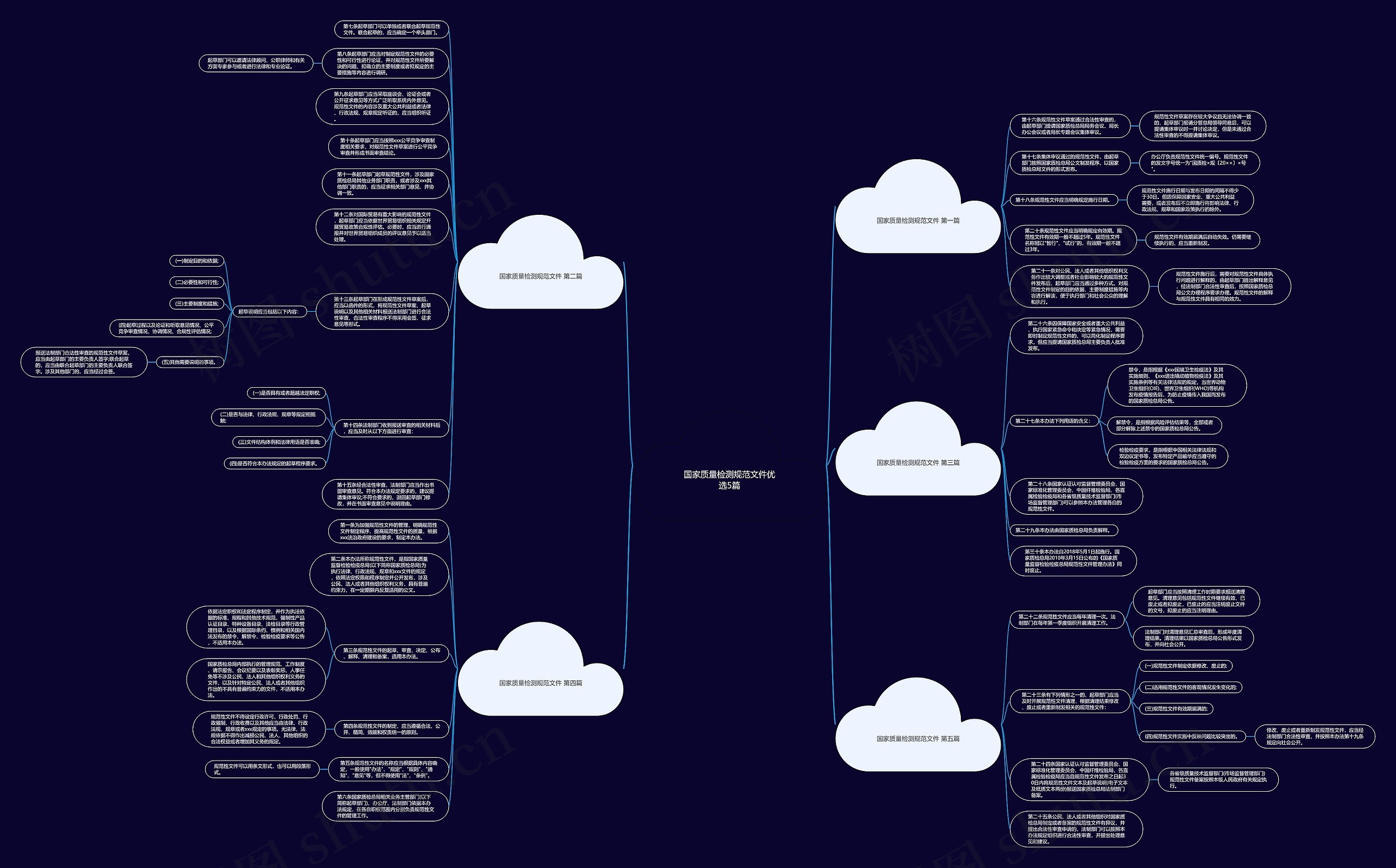 国家质量检测规范文件优选5篇思维导图