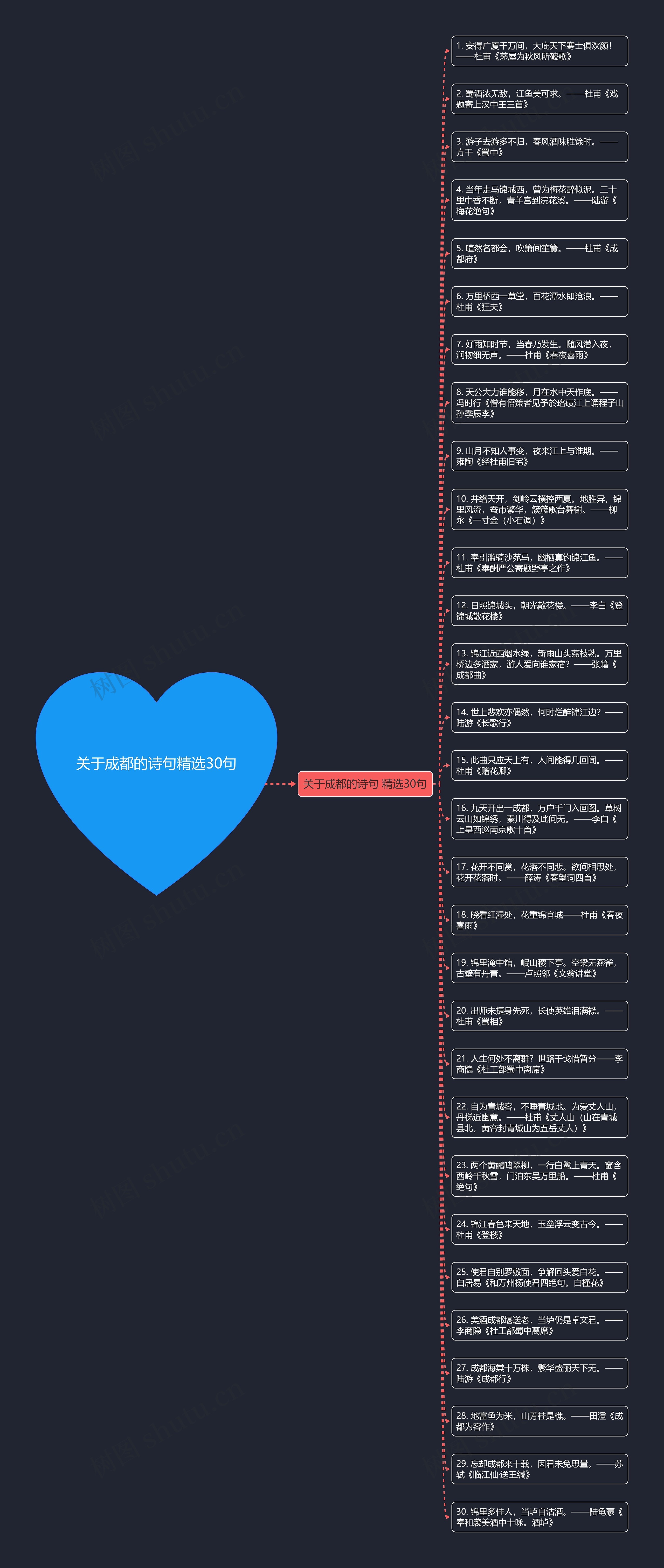 关于成都的诗句精选30句思维导图