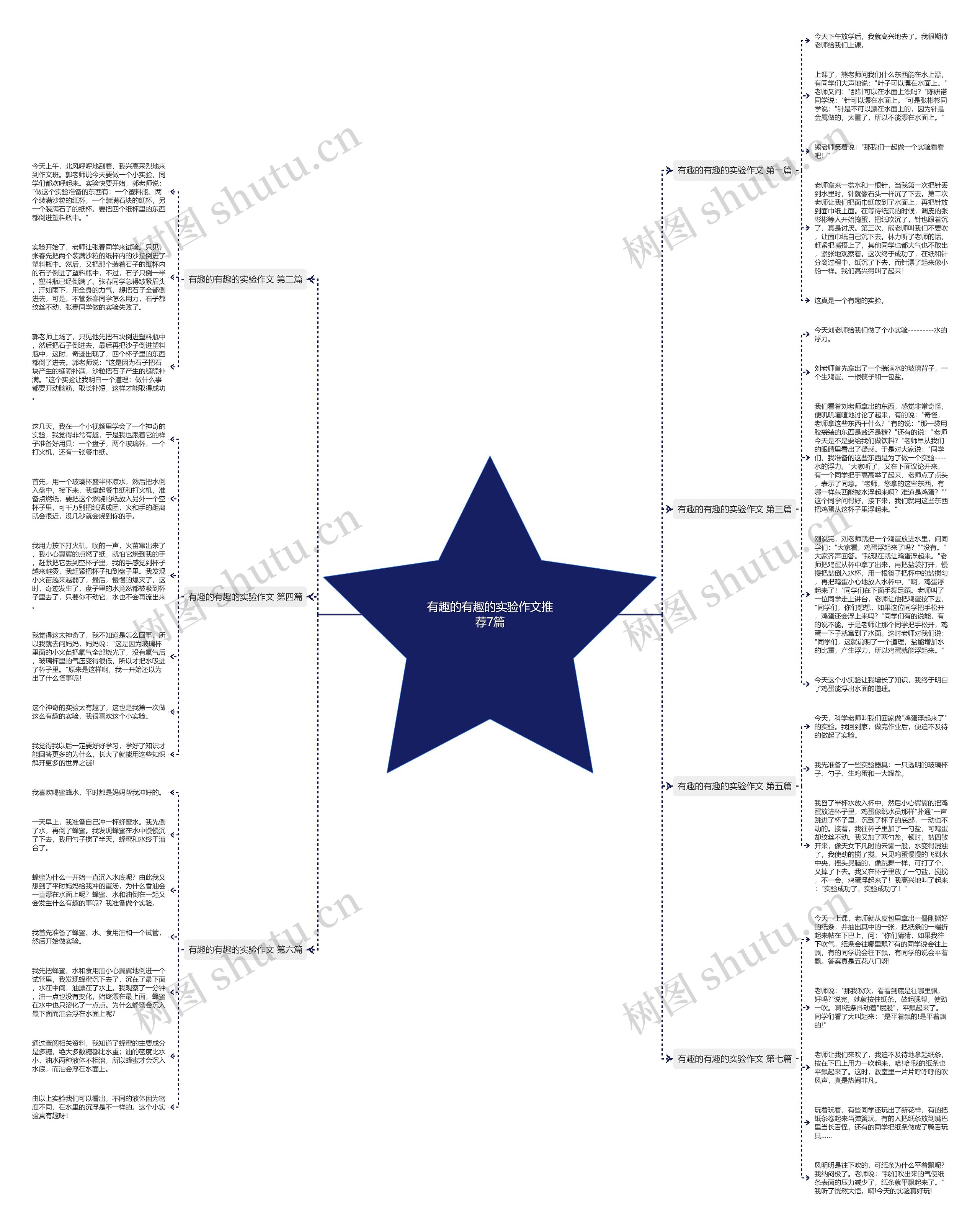 有趣的有趣的实验作文推荐7篇思维导图