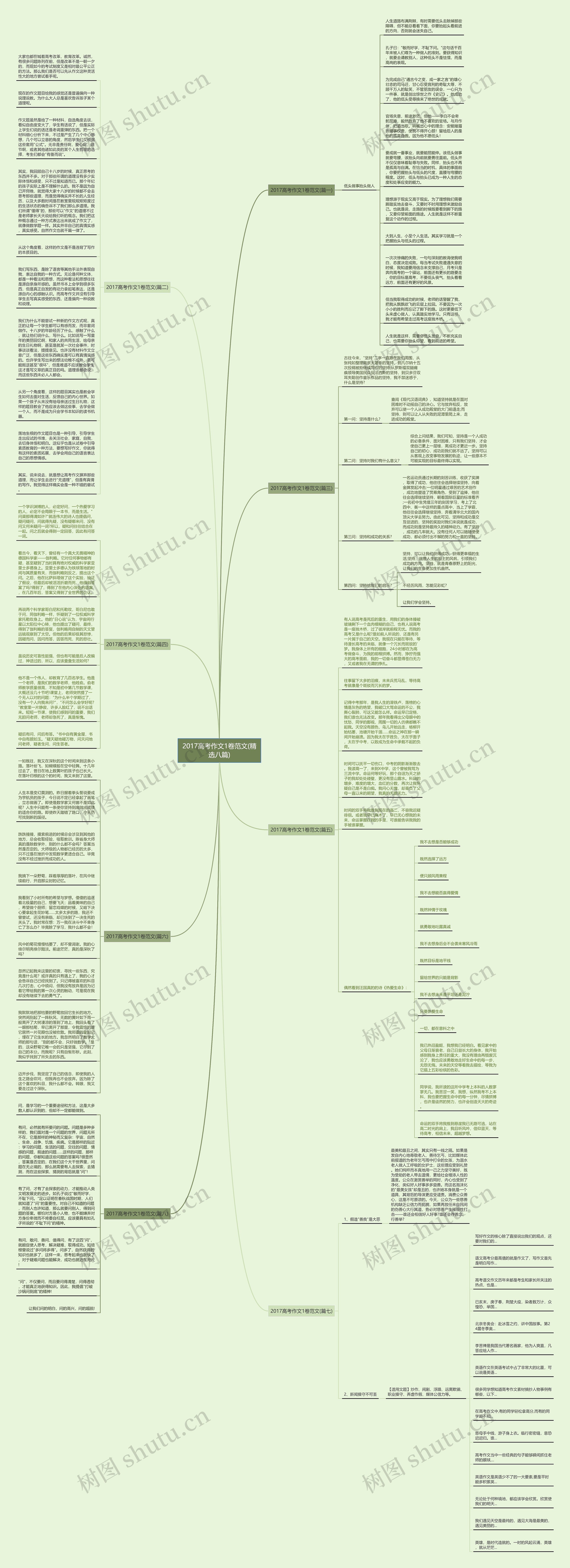 2017高考作文1卷范文(精选八篇)思维导图