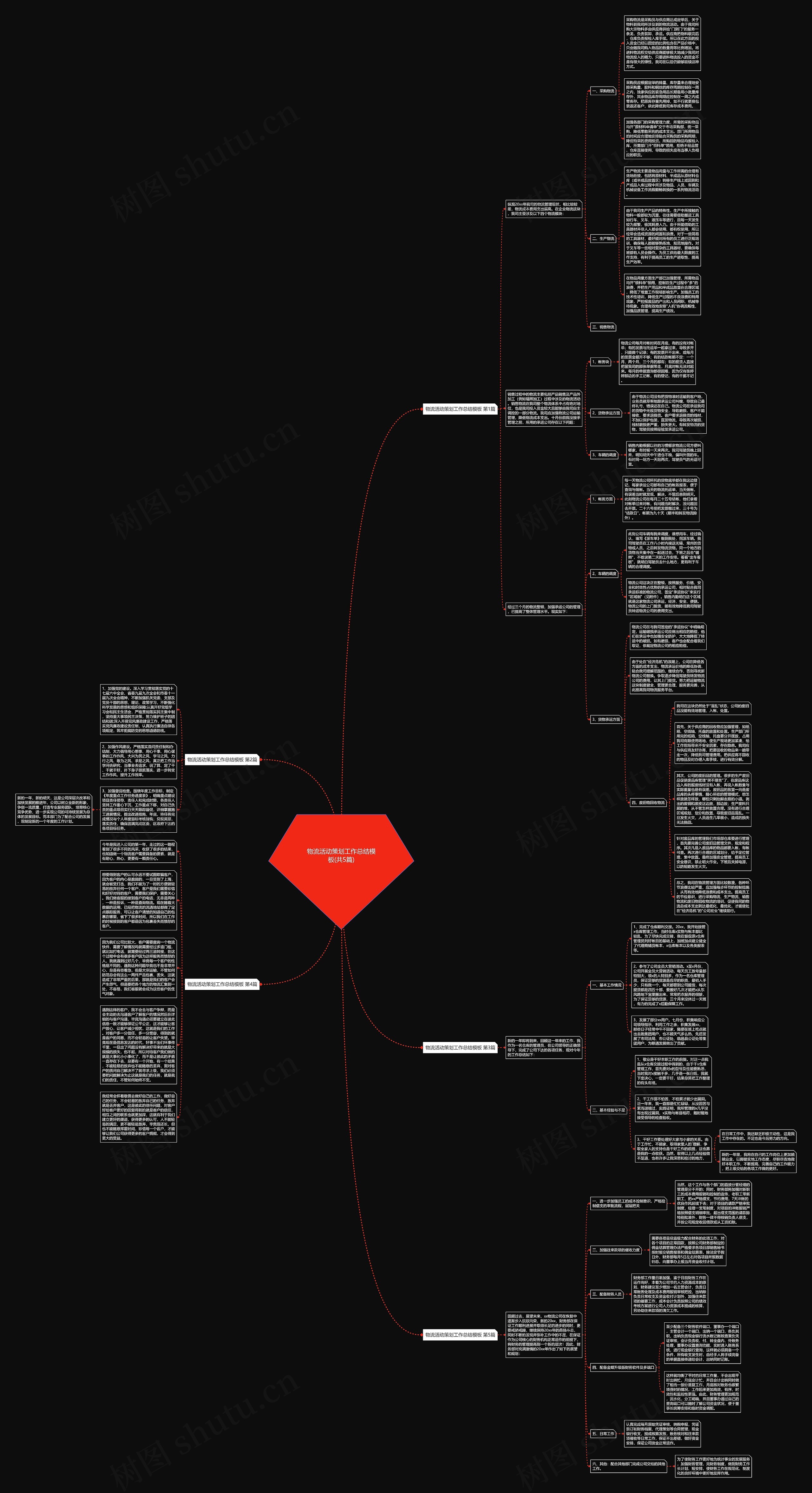 物流活动策划工作总结(共5篇)思维导图