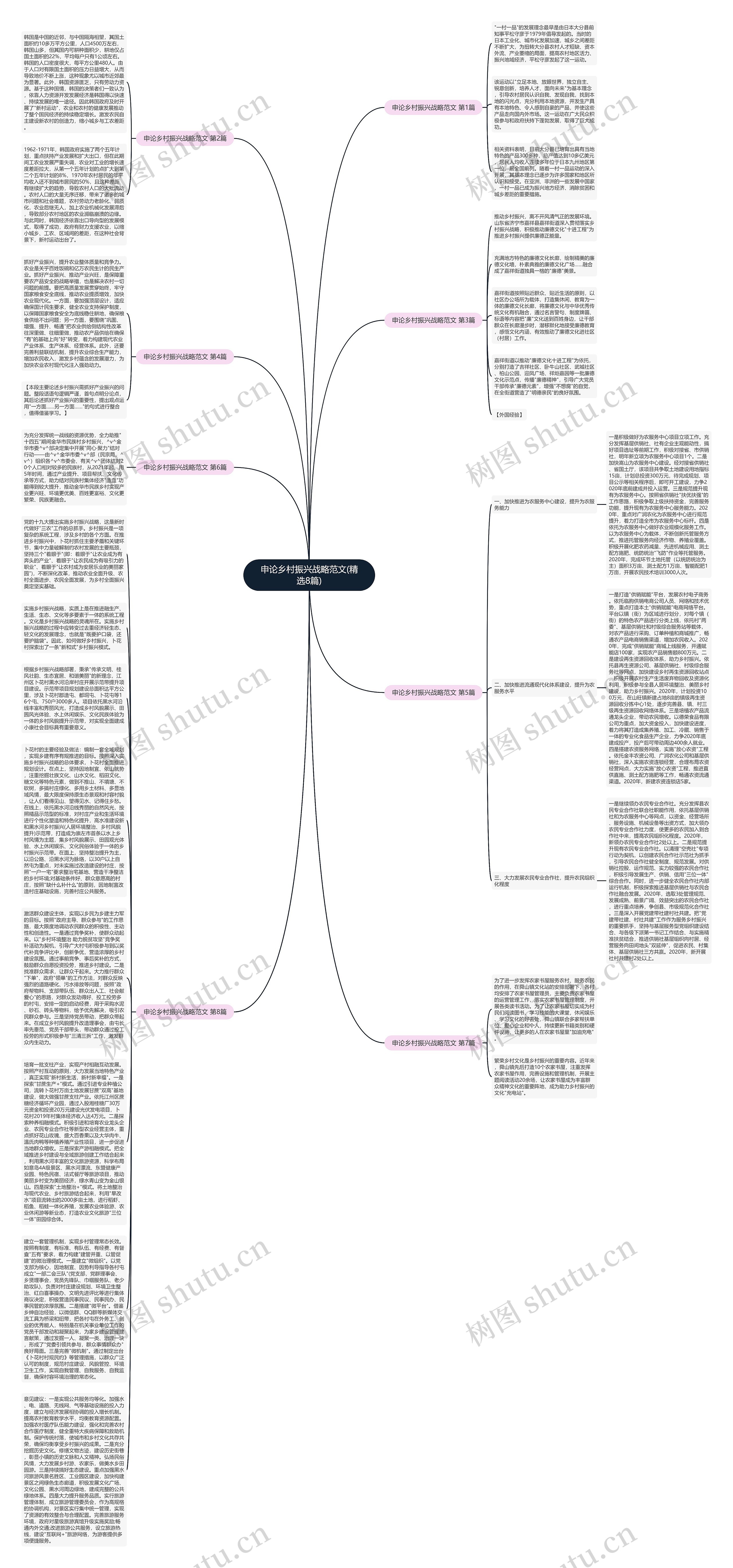 申论乡村振兴战略范文(精选8篇)思维导图