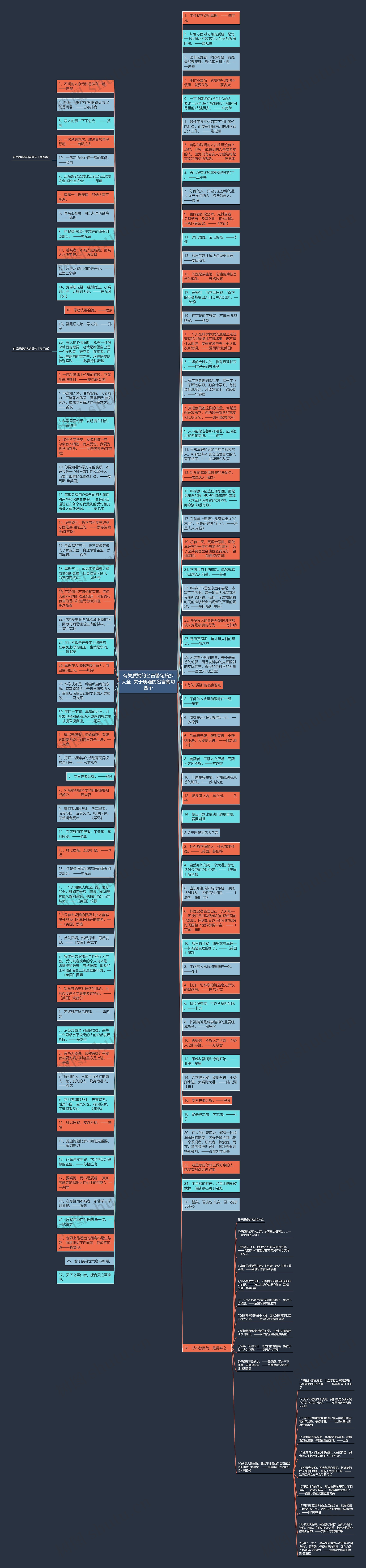 有关质疑的名言警句摘抄大全  关于质疑的名言警句四个思维导图