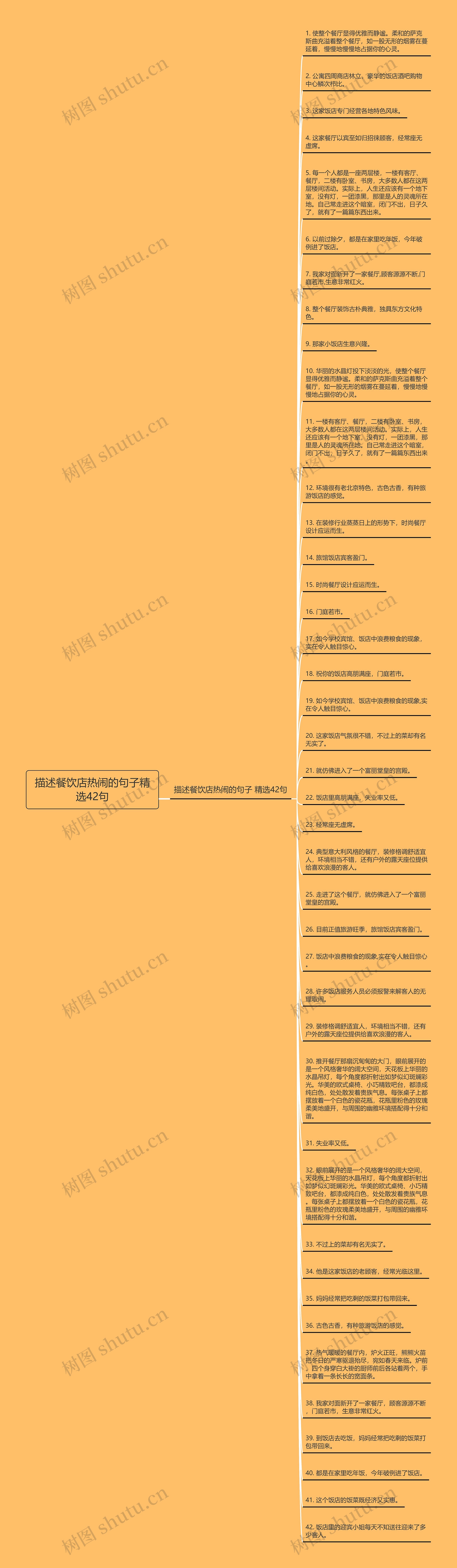 描述餐饮店热闹的句子精选42句思维导图高清图 描述餐饮店热闹的句子精选42句思维导图