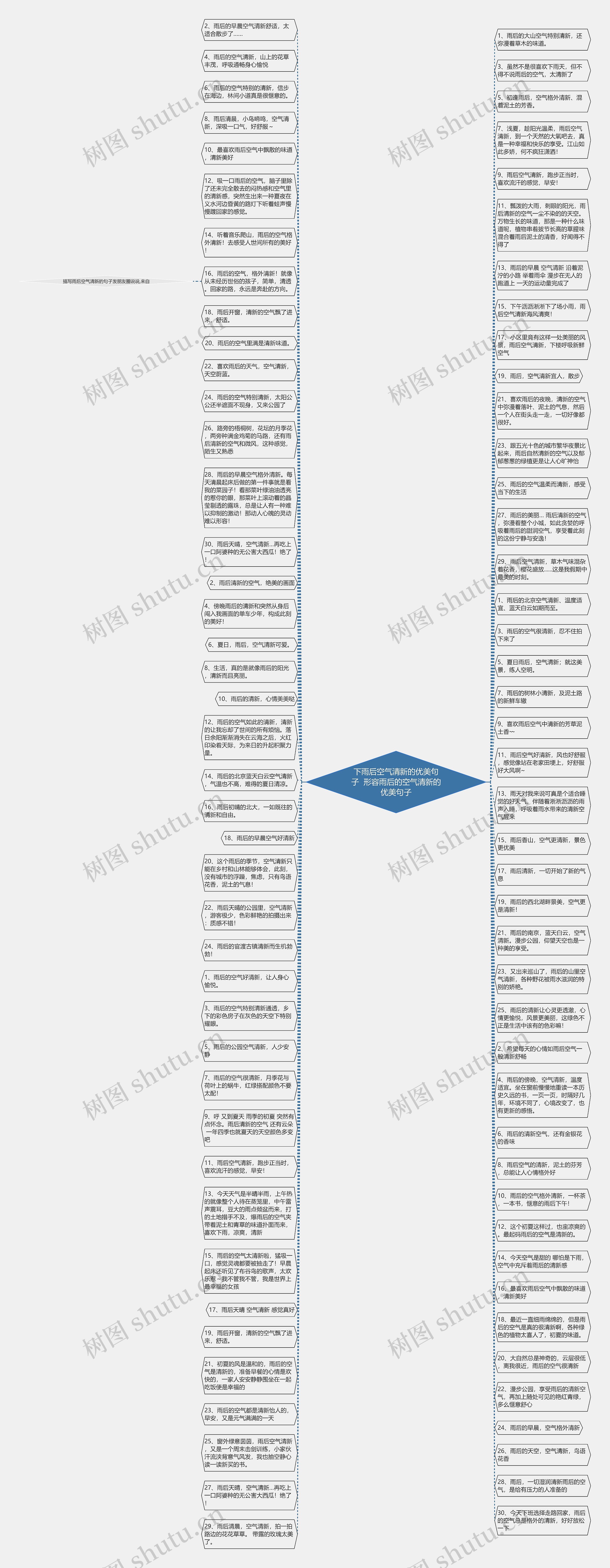 下雨后空气清新的优美句子  形容雨后的空气清新的优美句子思维导图