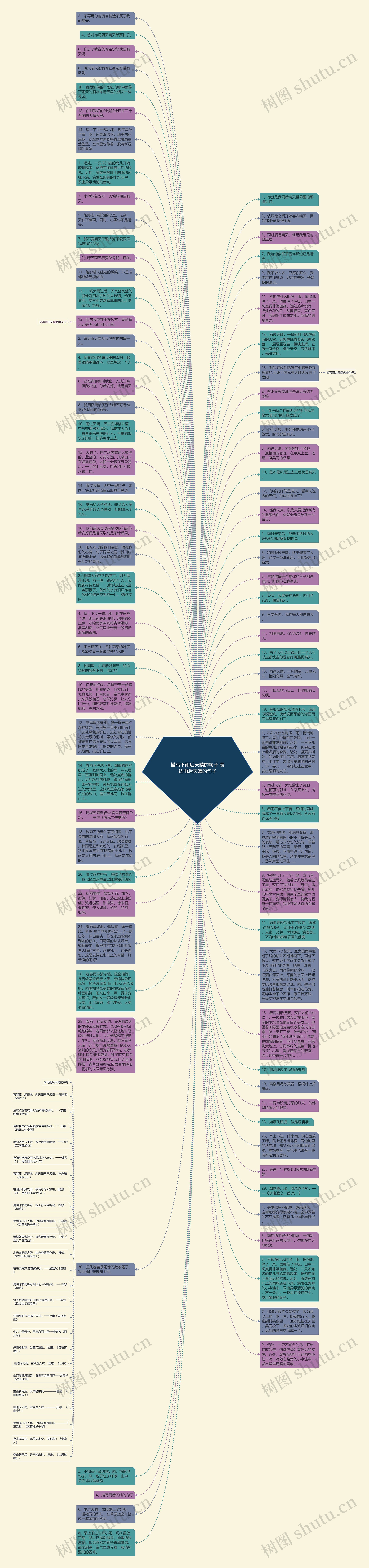 描写下雨后天晴的句子 表达雨后天晴的句子思维导图