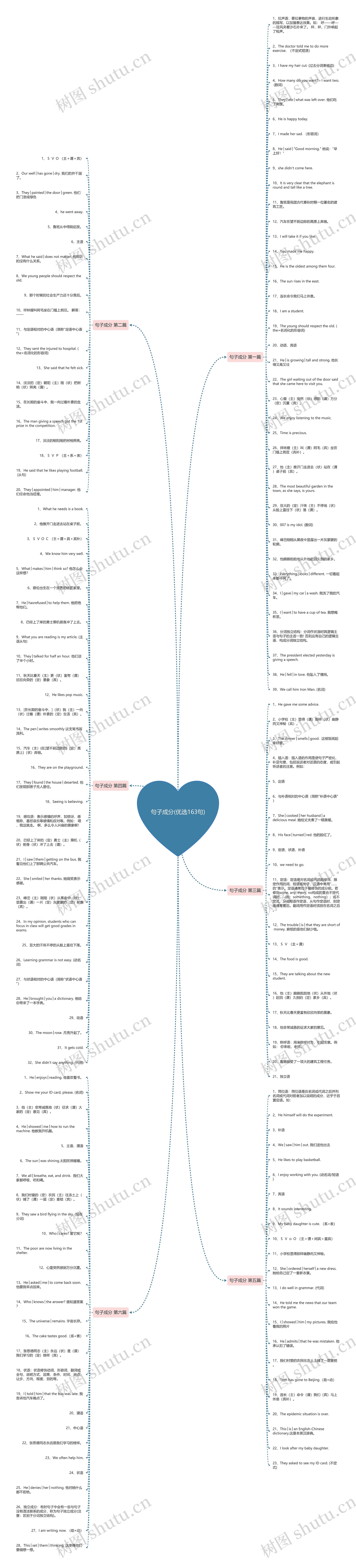 句子成分(优选163句)思维导图
