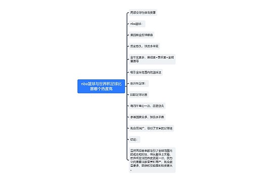 nba篮球与世界杯足球比赛哪个热度高思维导图