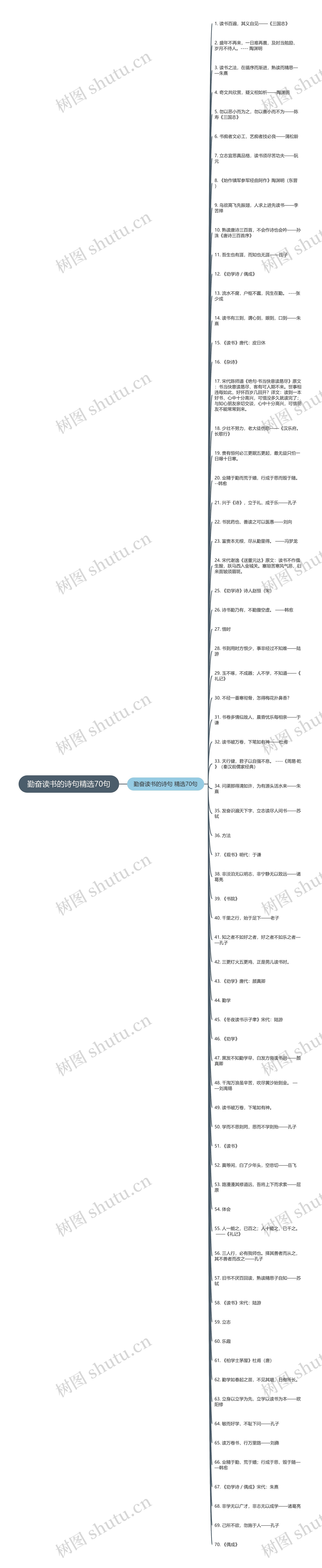 勤奋读书的诗句精选70句思维导图