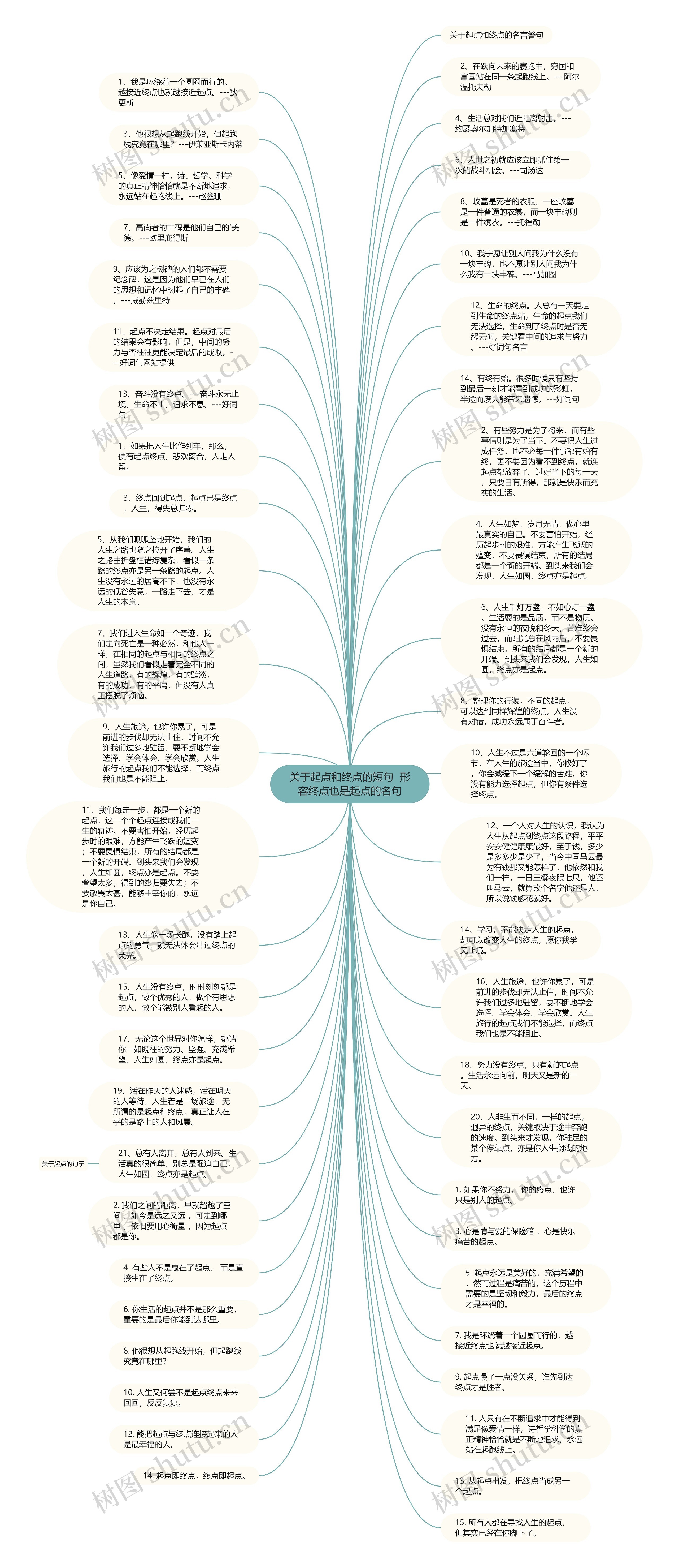 关于起点和终点的短句  形容终点也是起点的名句思维导图