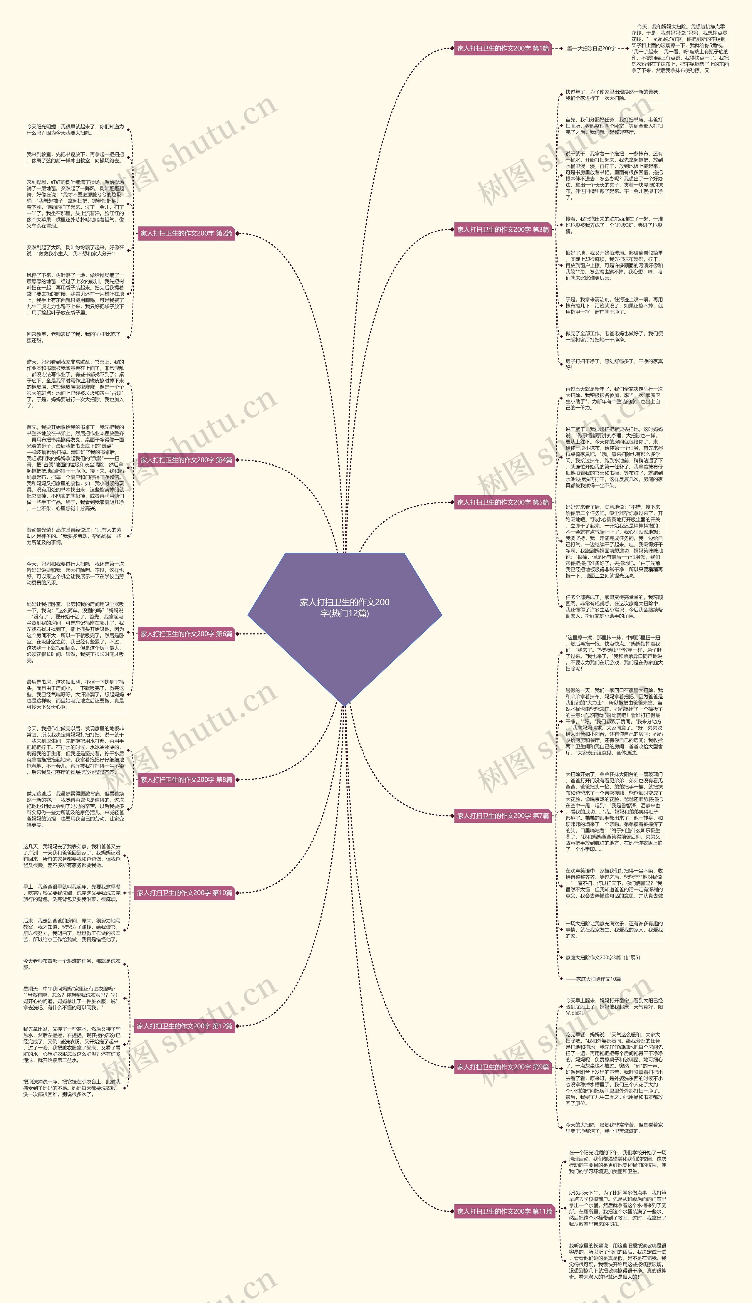 家人打扫卫生的作文200字(热门12篇)思维导图