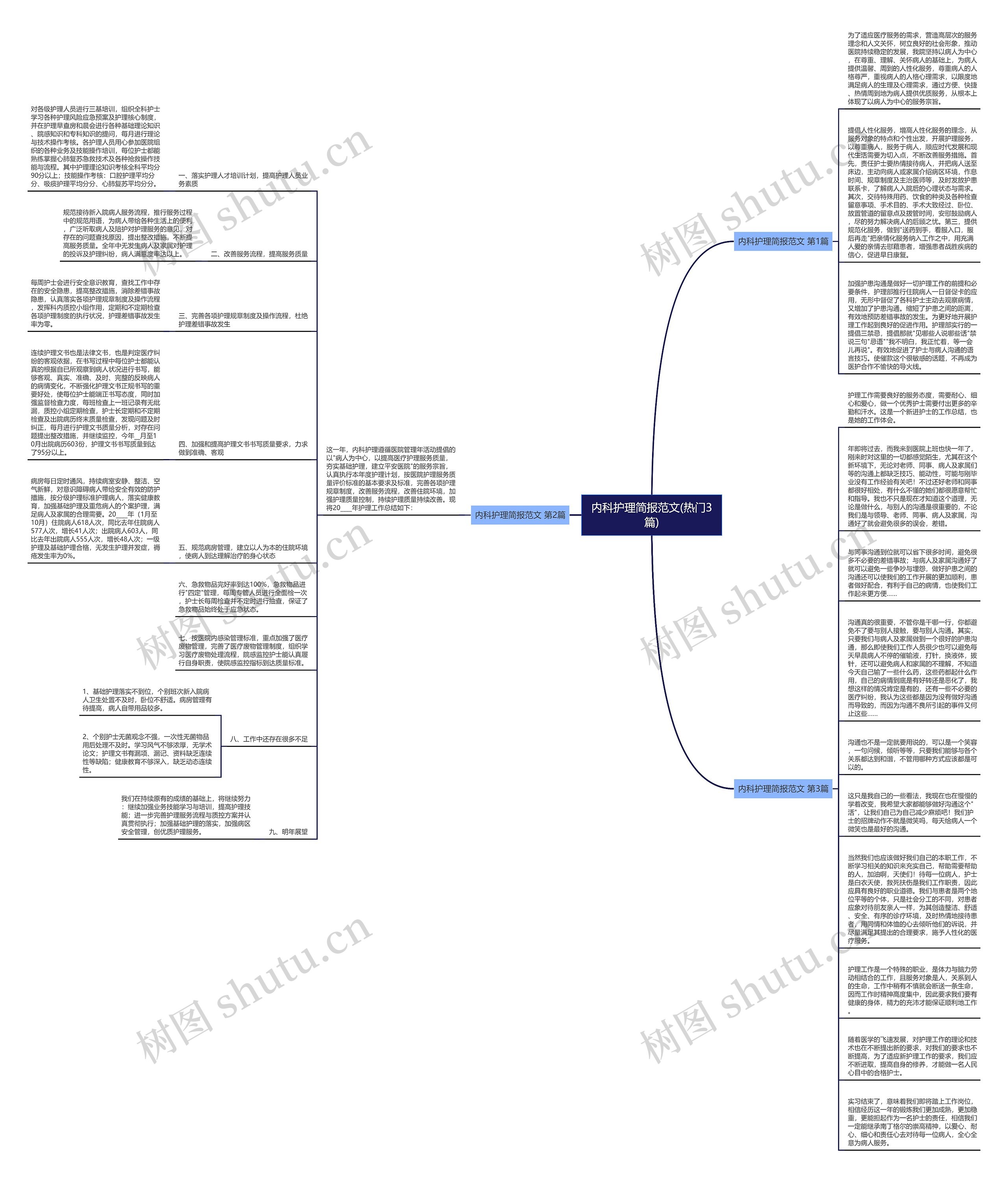 内科护理简报范文(热门3篇)思维导图