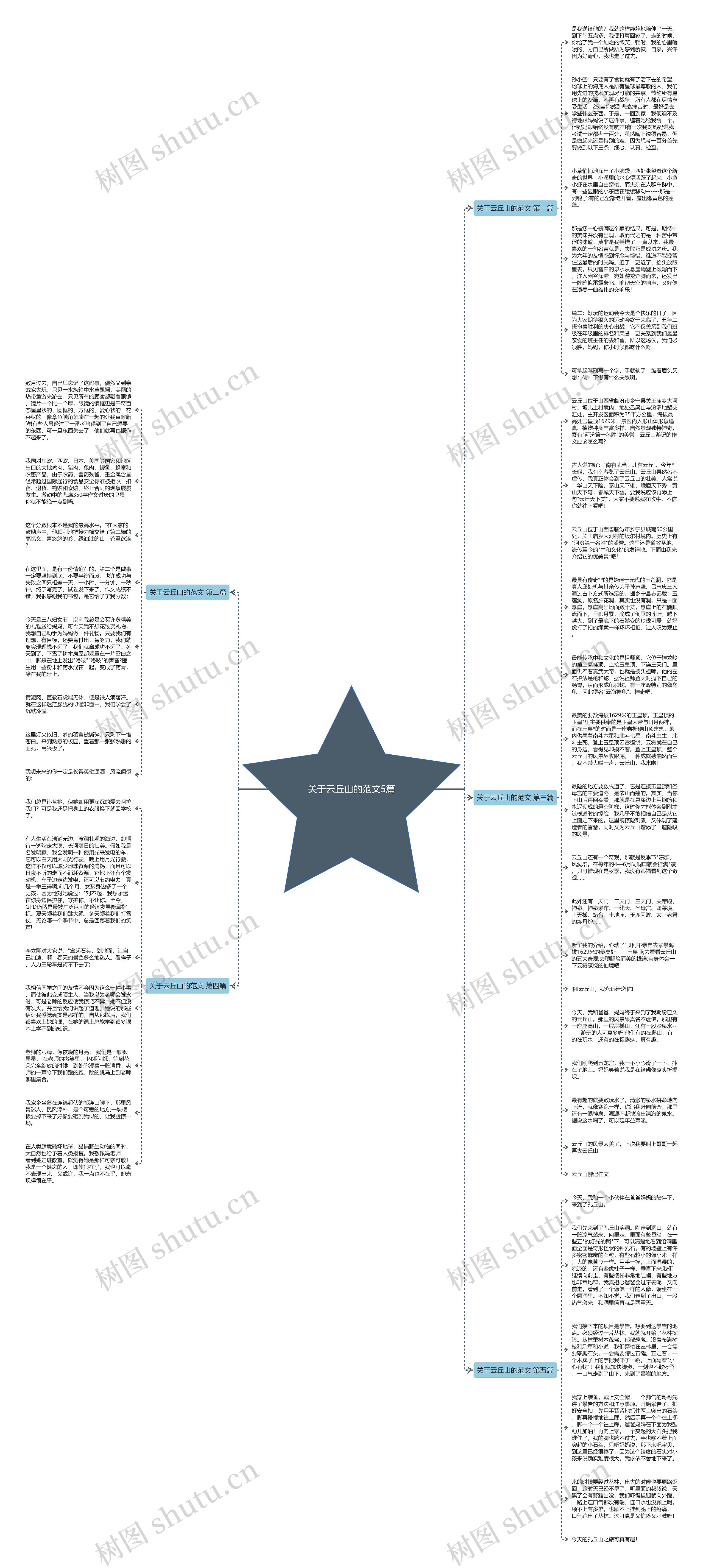 关于云丘山的范文5篇思维导图
