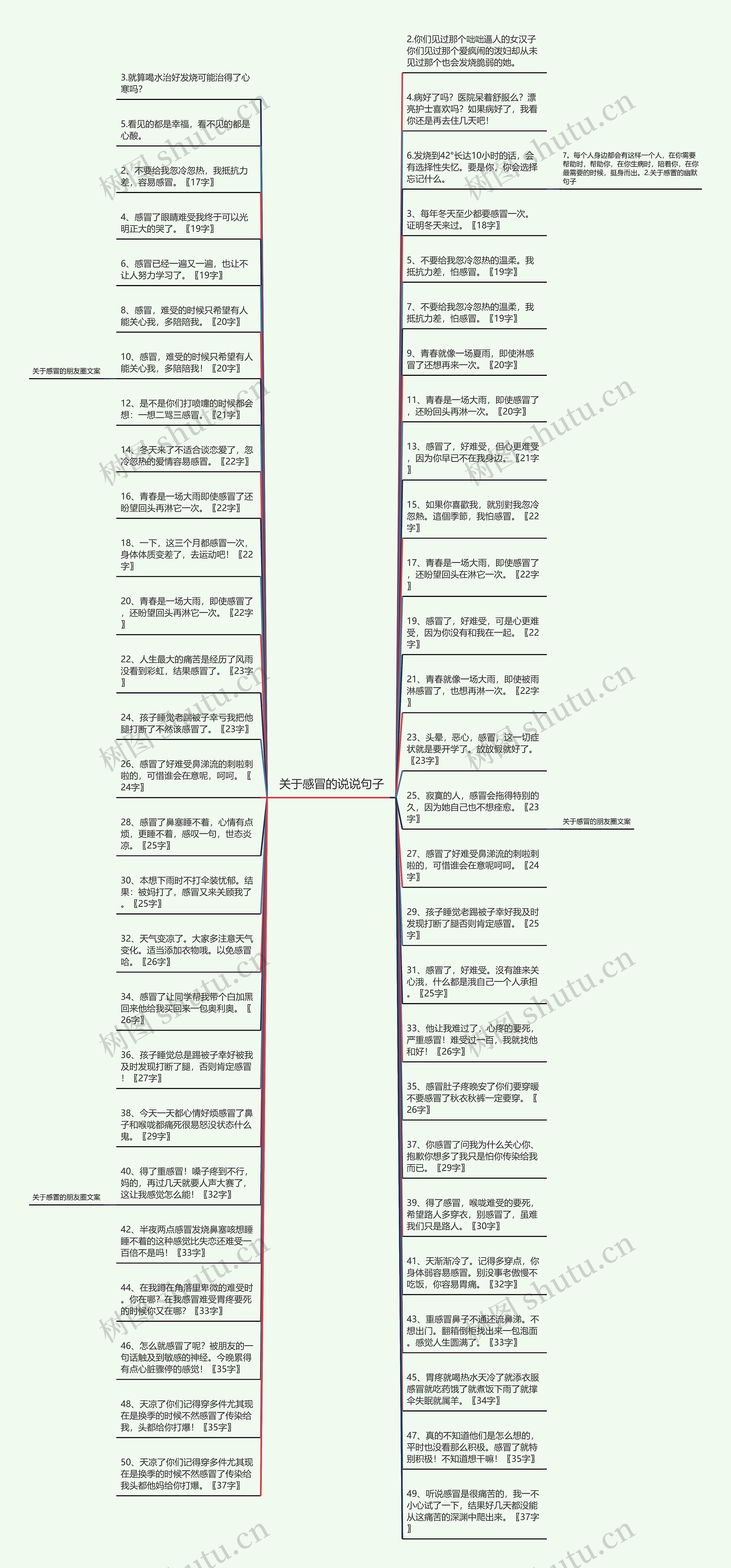 关于感冒的说说句子思维导图