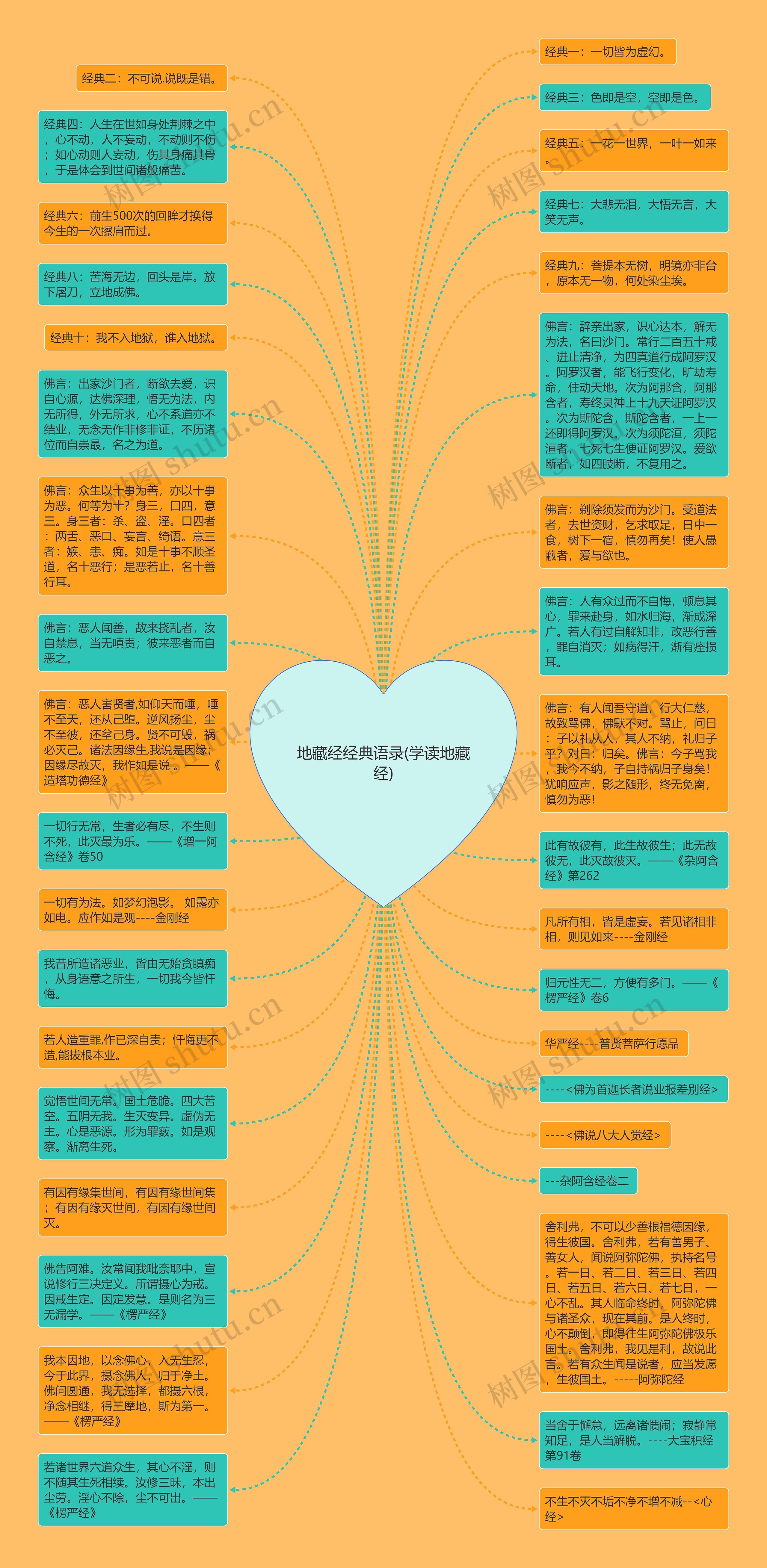 地藏经经典语录(学读地藏经)思维导图