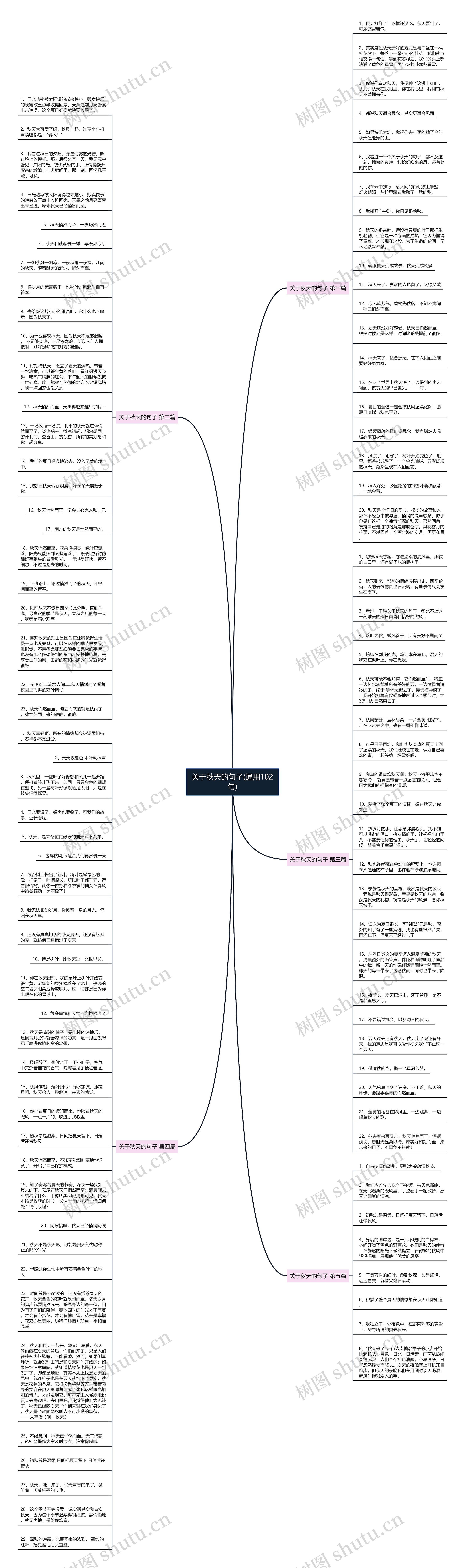 关于秋天的句子(通用102句)思维导图