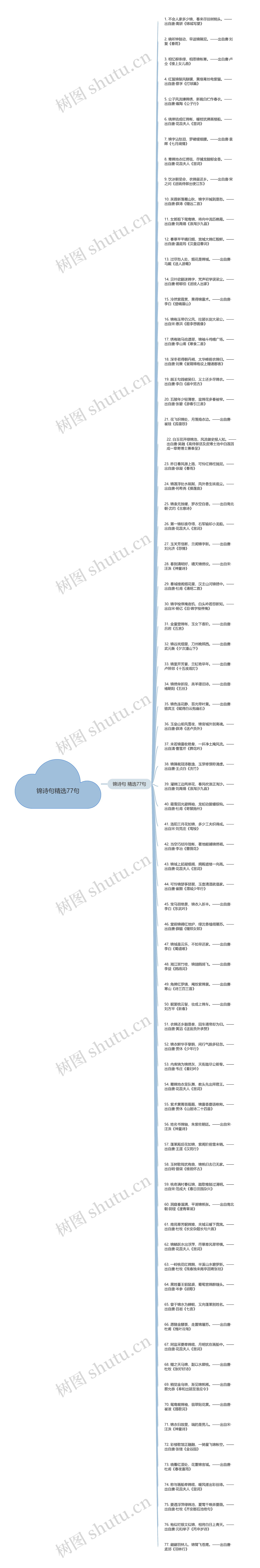 锦诗句精选77句思维导图