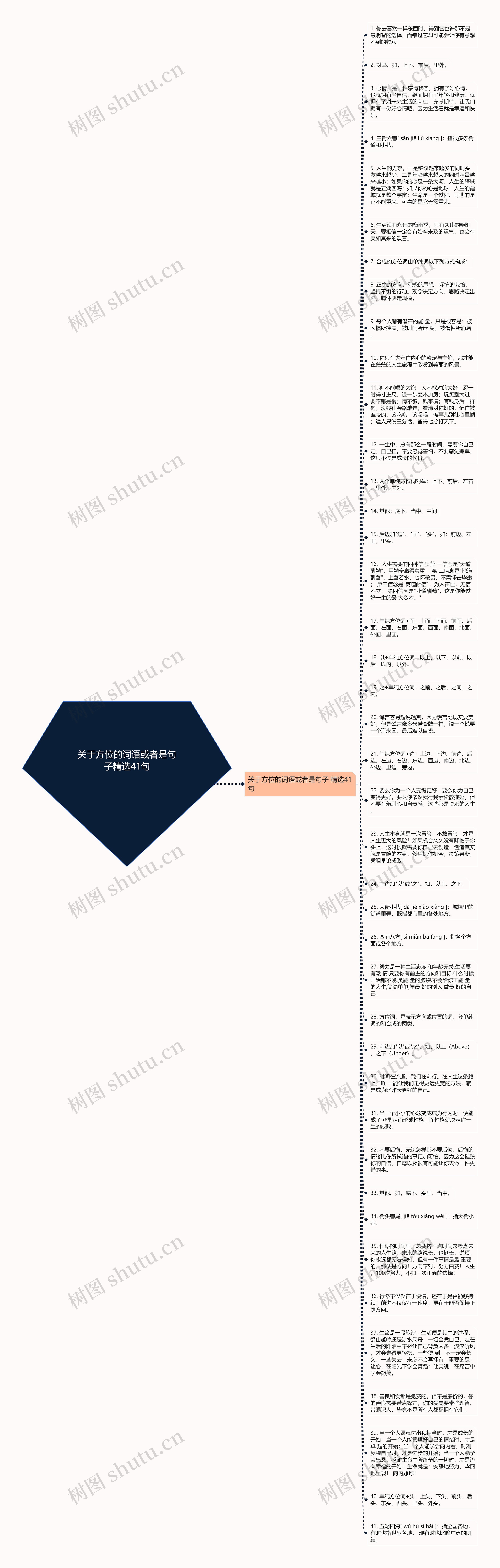 关于方位的词语或者是句子精选41句思维导图