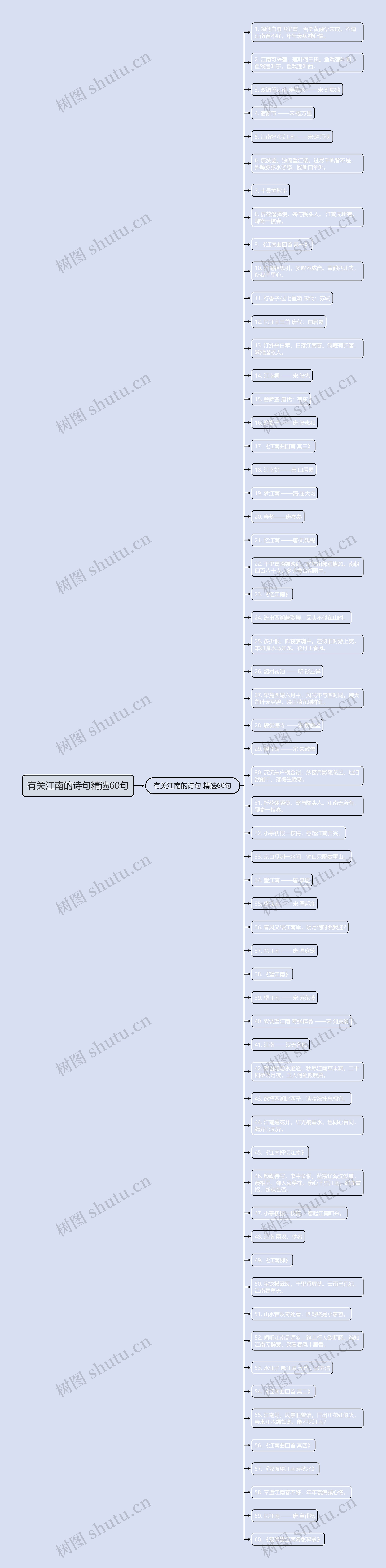 有关江南的诗句精选60句思维导图