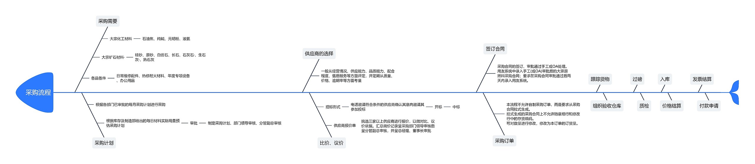 采购流程思维导图