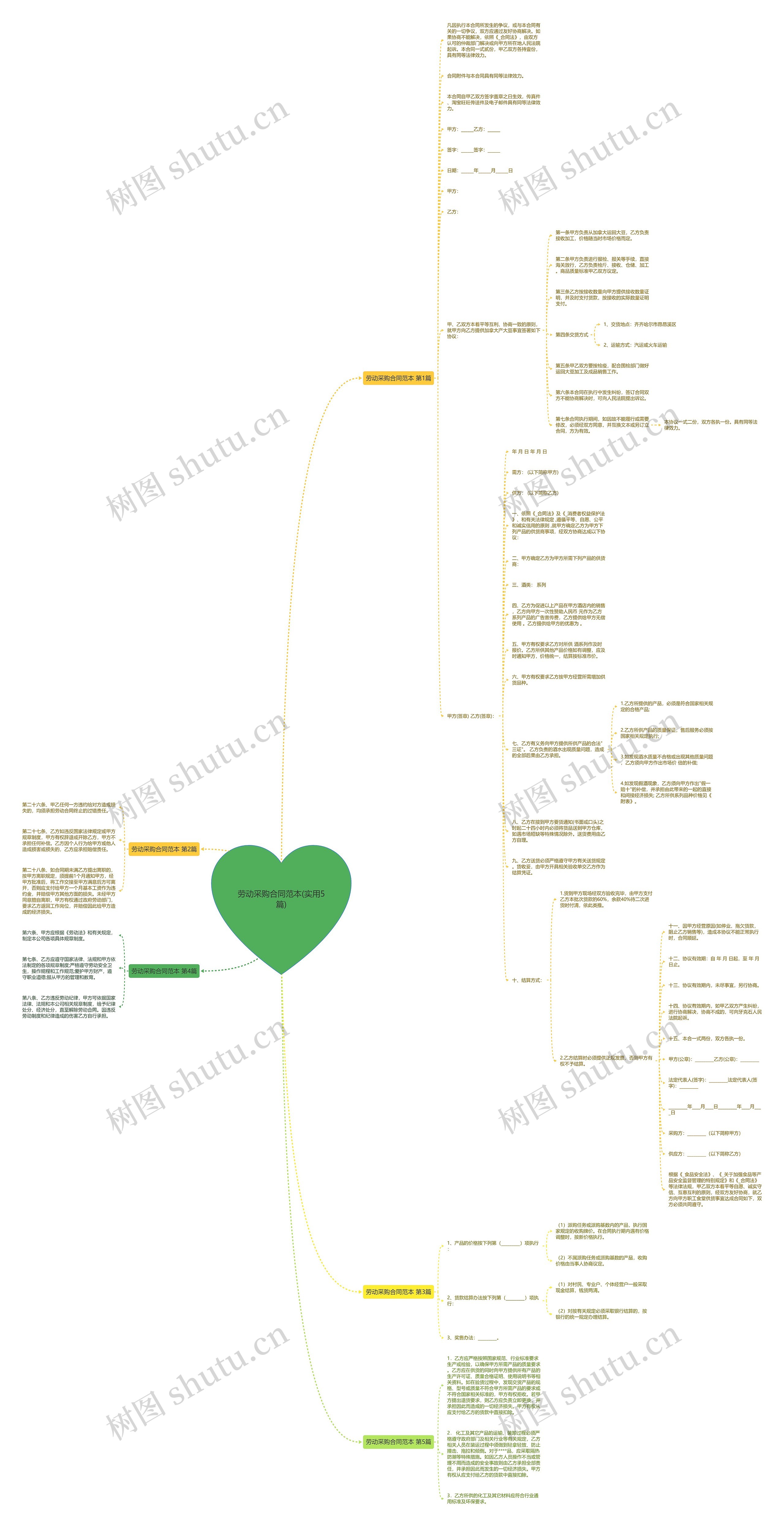劳动采购合同范本(实用5篇)思维导图