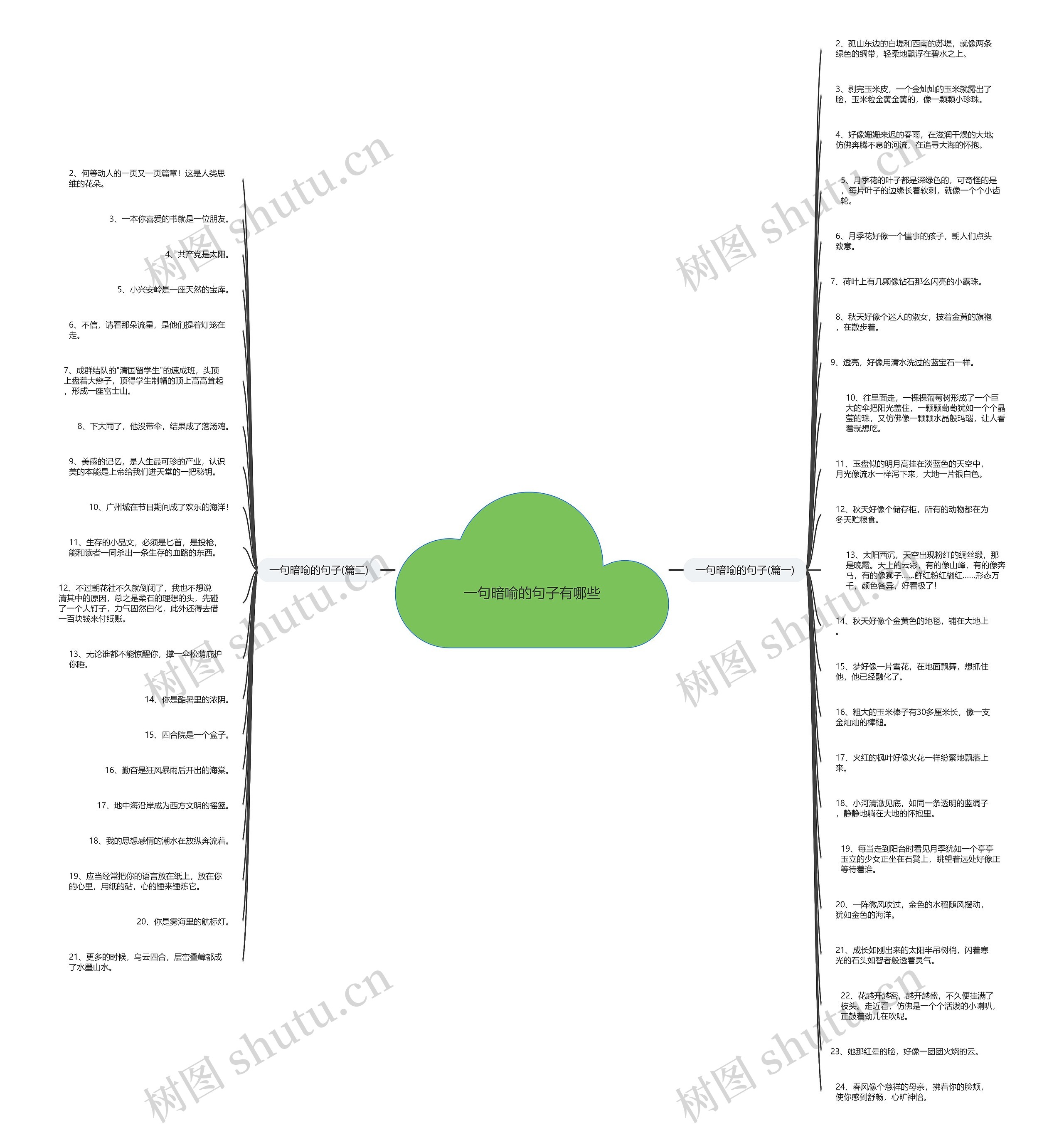 一句暗喻的句子有哪些思维导图高清图 一句暗喻的句子有哪些思维导图