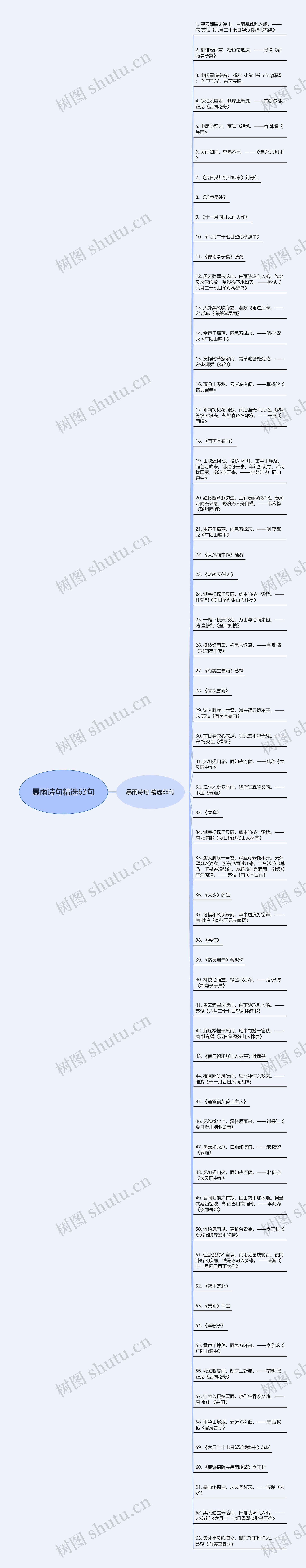 暴雨诗句精选63句思维导图