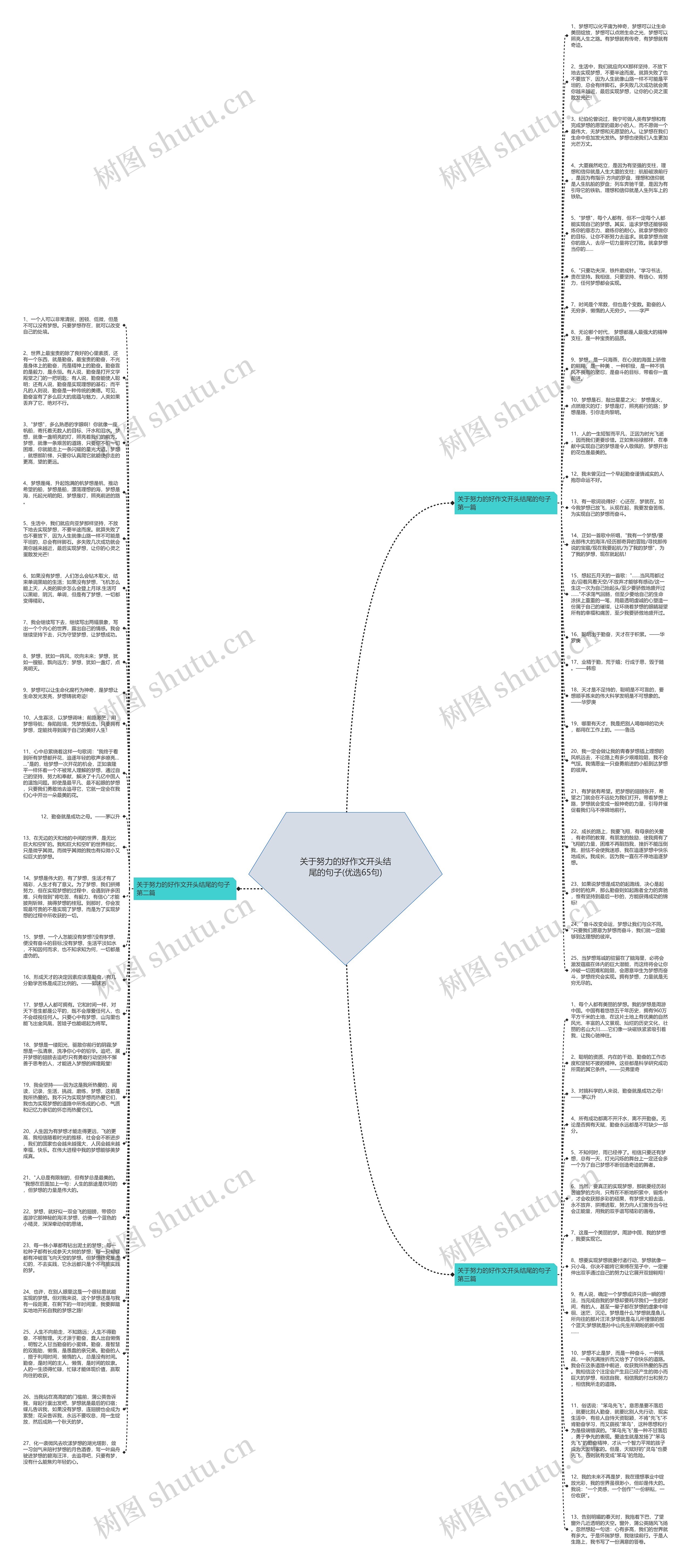 关于努力的好作文开头结尾的句子(优选65句)思维导图