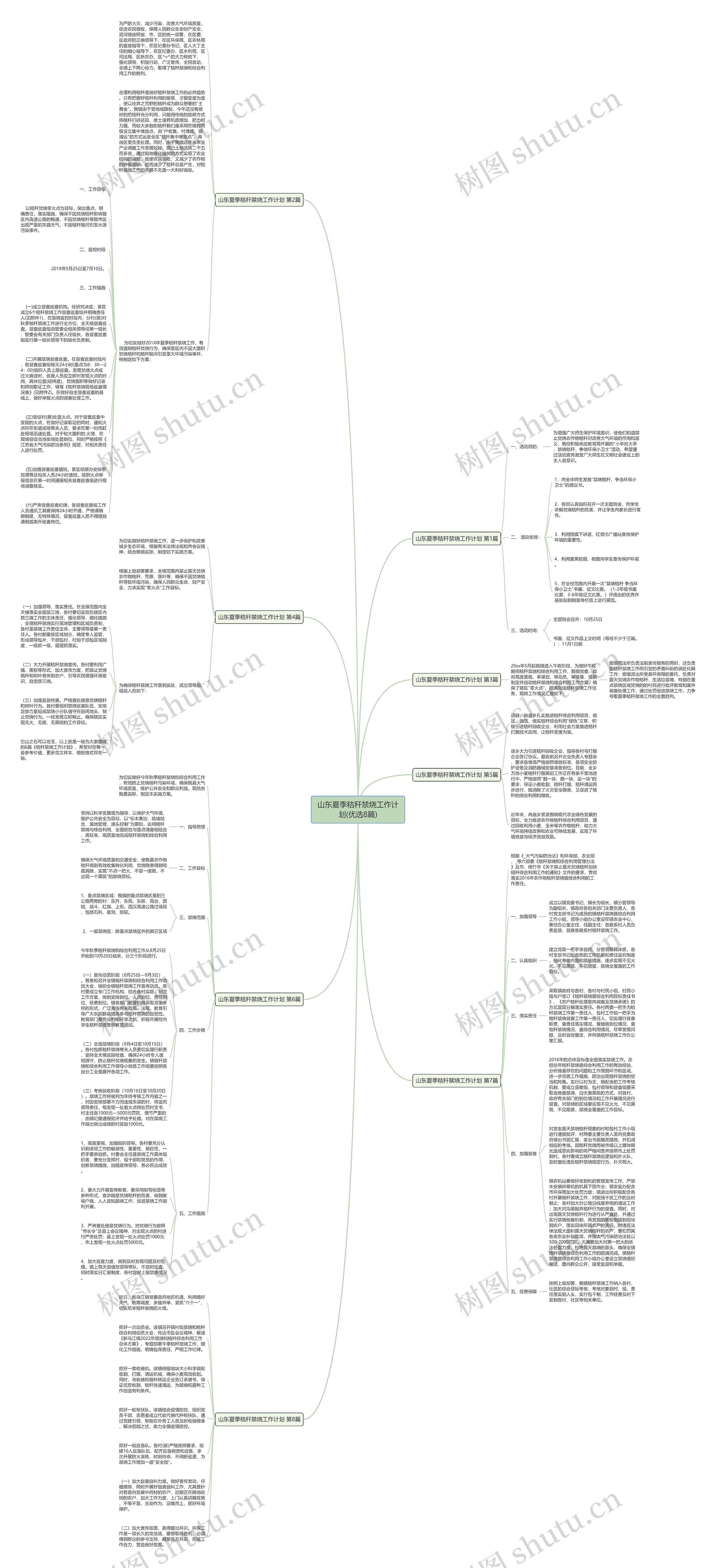 山东夏季秸秆禁烧工作计划(优选8篇)思维导图