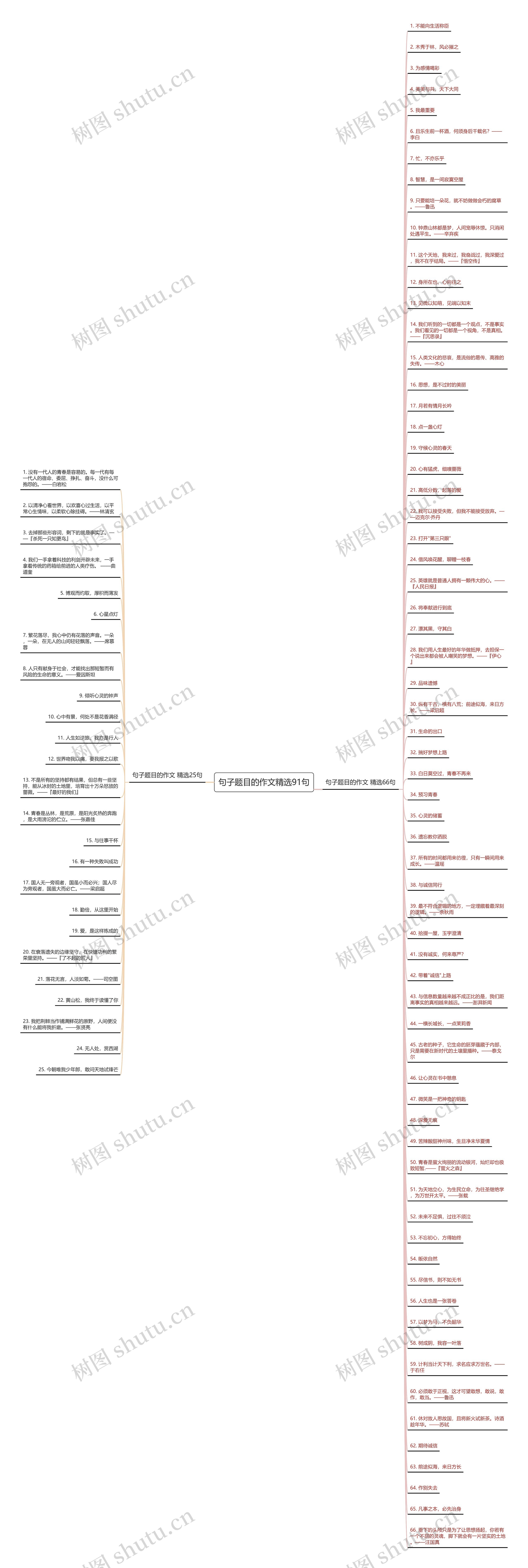 句子题目的作文精选91句思维导图