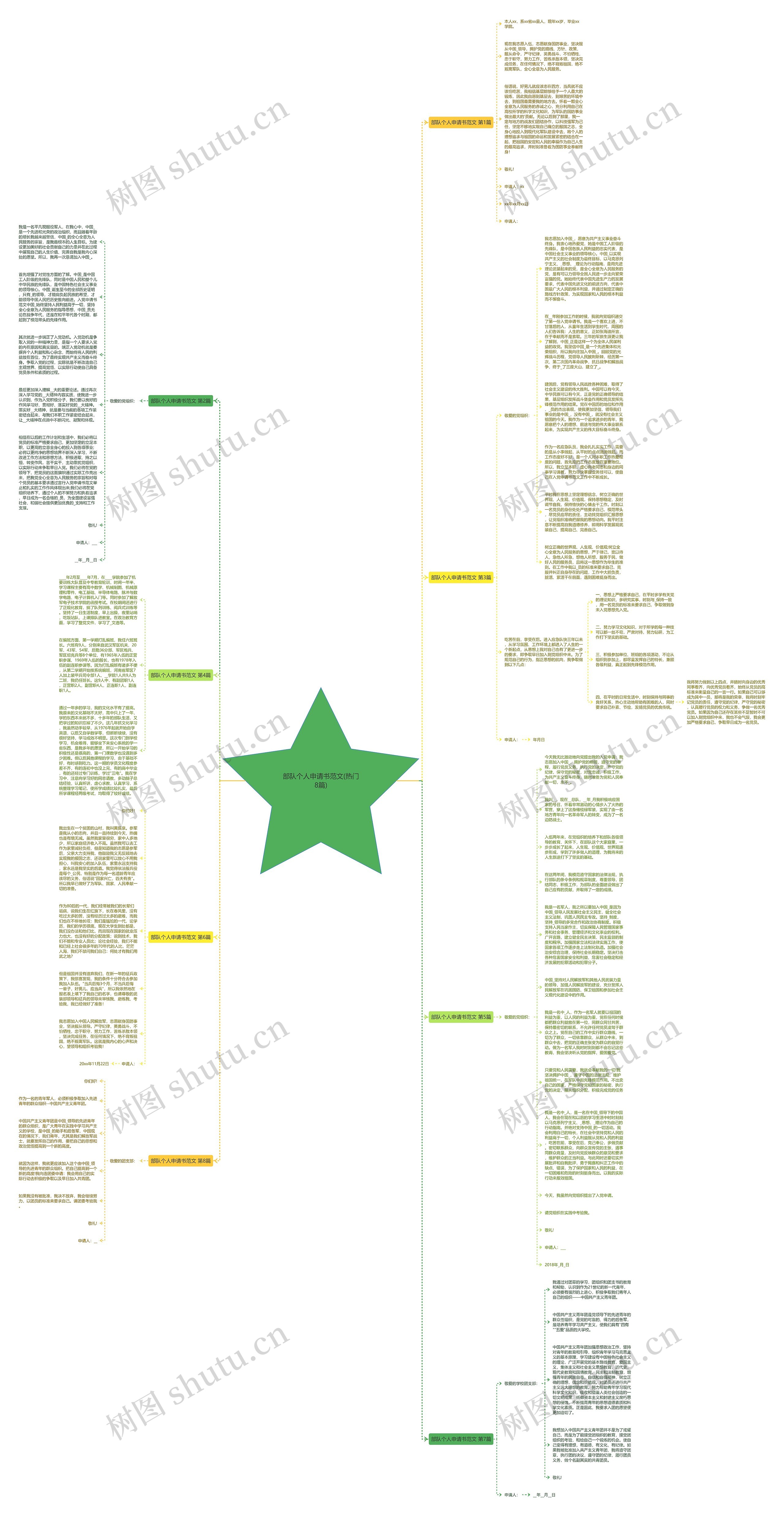 部队个人申请书范文(热门8篇)思维导图