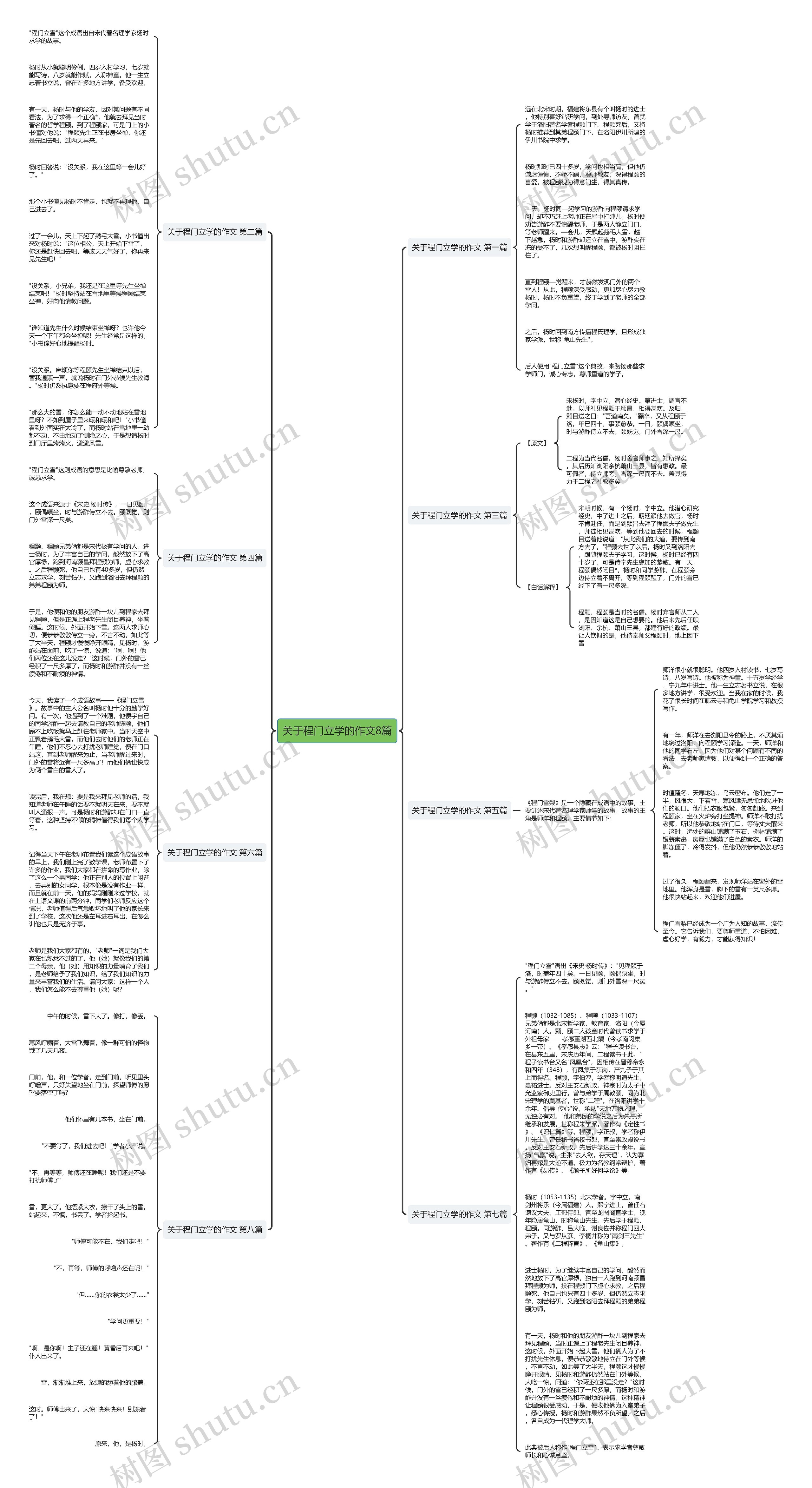 关于程门立学的作文8篇思维导图