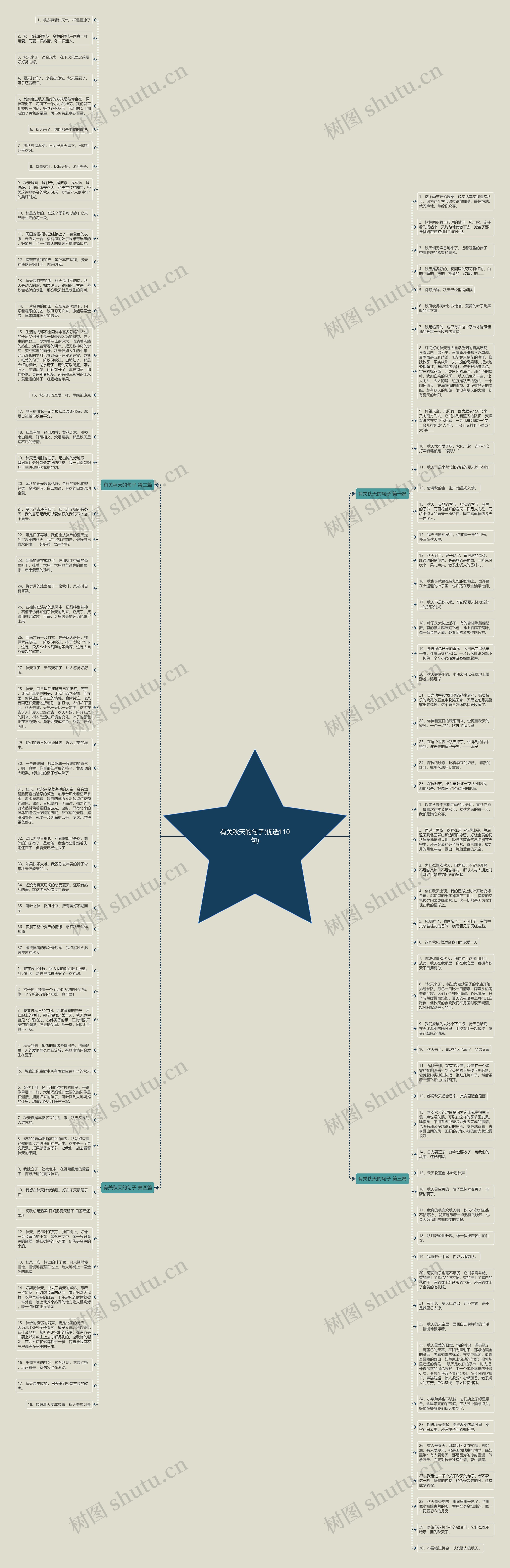 有关秋天的句子(优选110句)思维导图