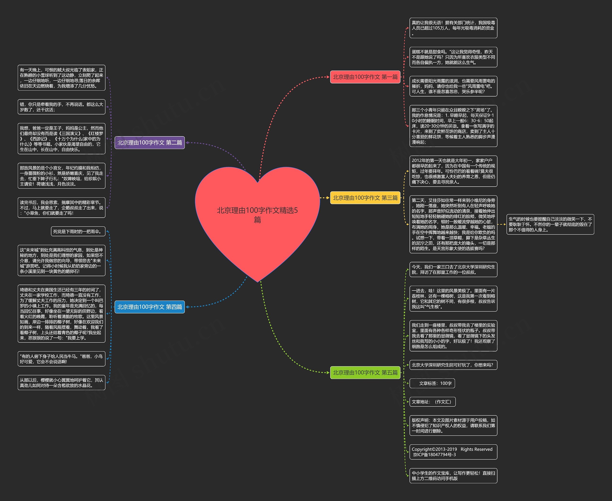 北京理由100字作文精选5篇思维导图