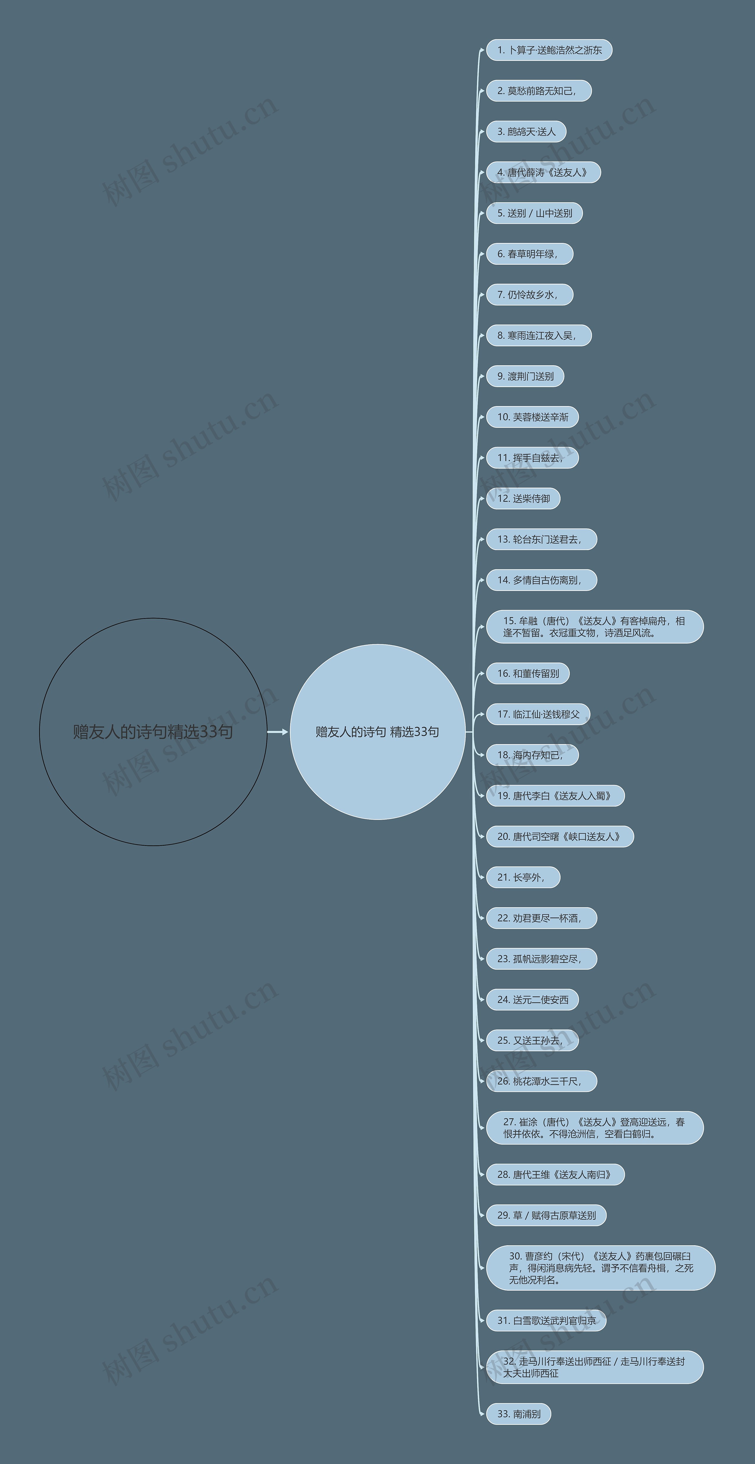 赠友人的诗句精选33句思维导图