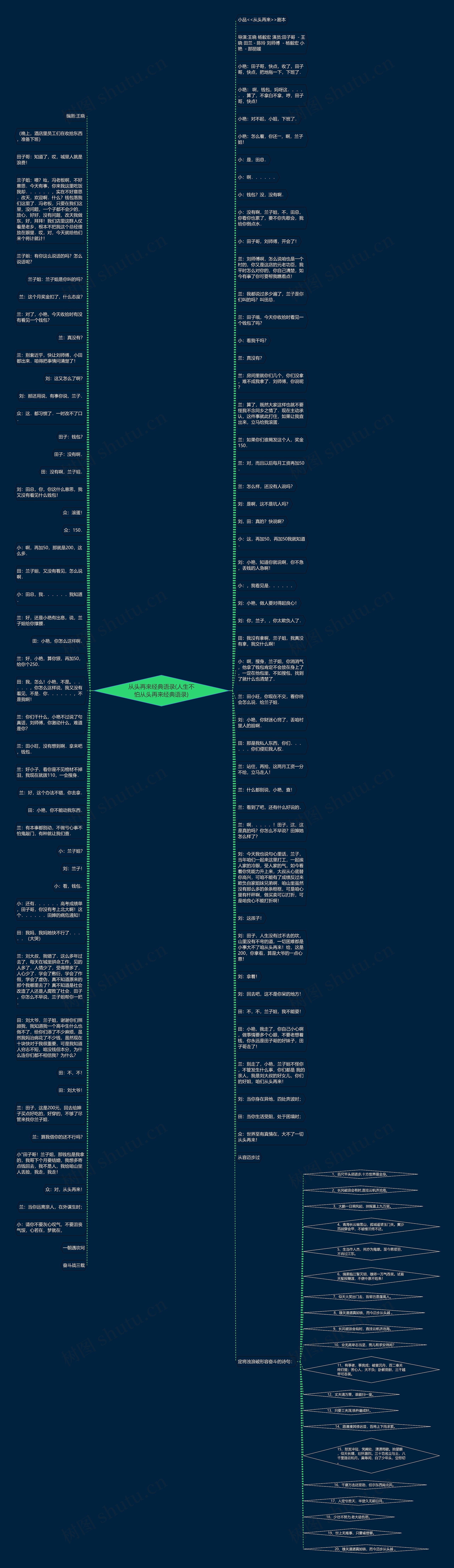 从头再来经典语录(人生不怕从头再来经典语录)思维导图