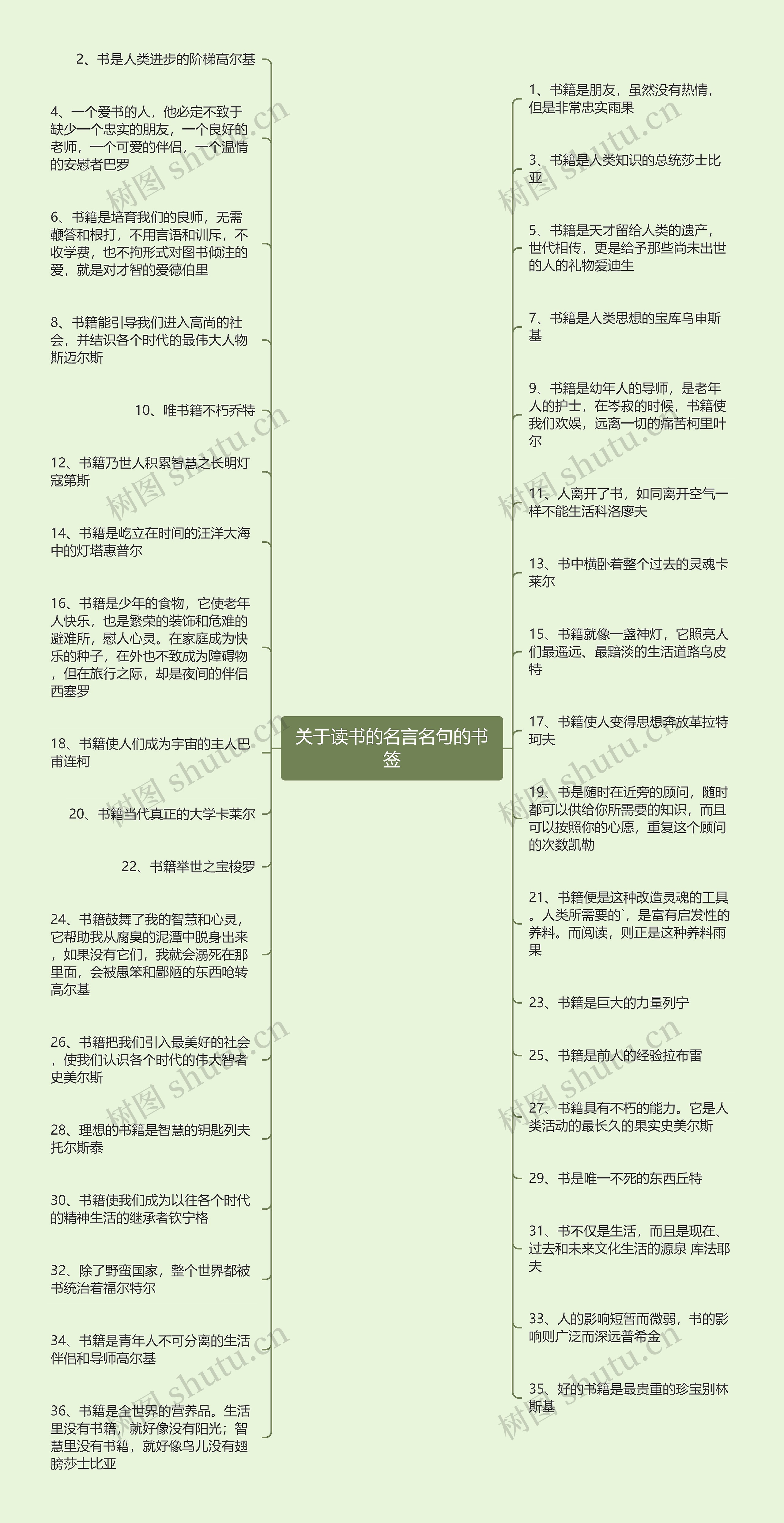 关于读书的名言名句的书签思维导图